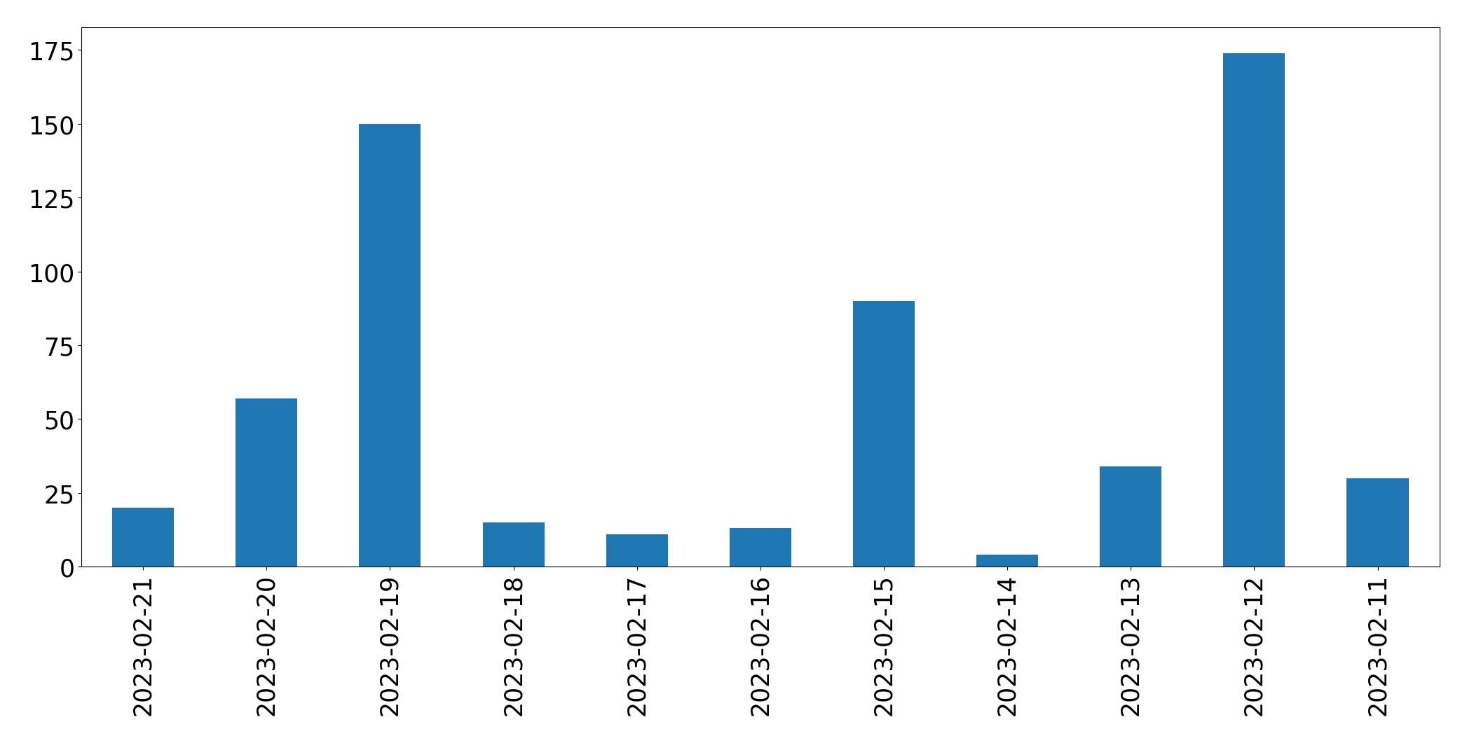 Gráfico de tweets por dia