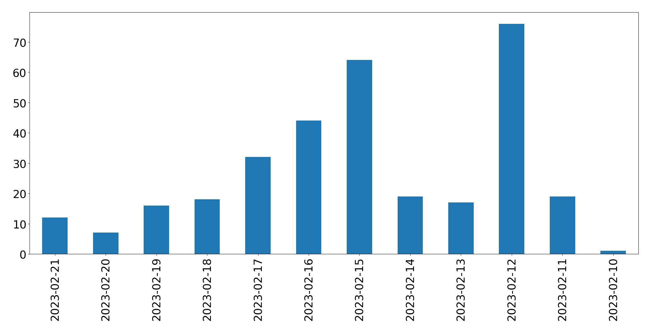 Gráfico de tweets por dia