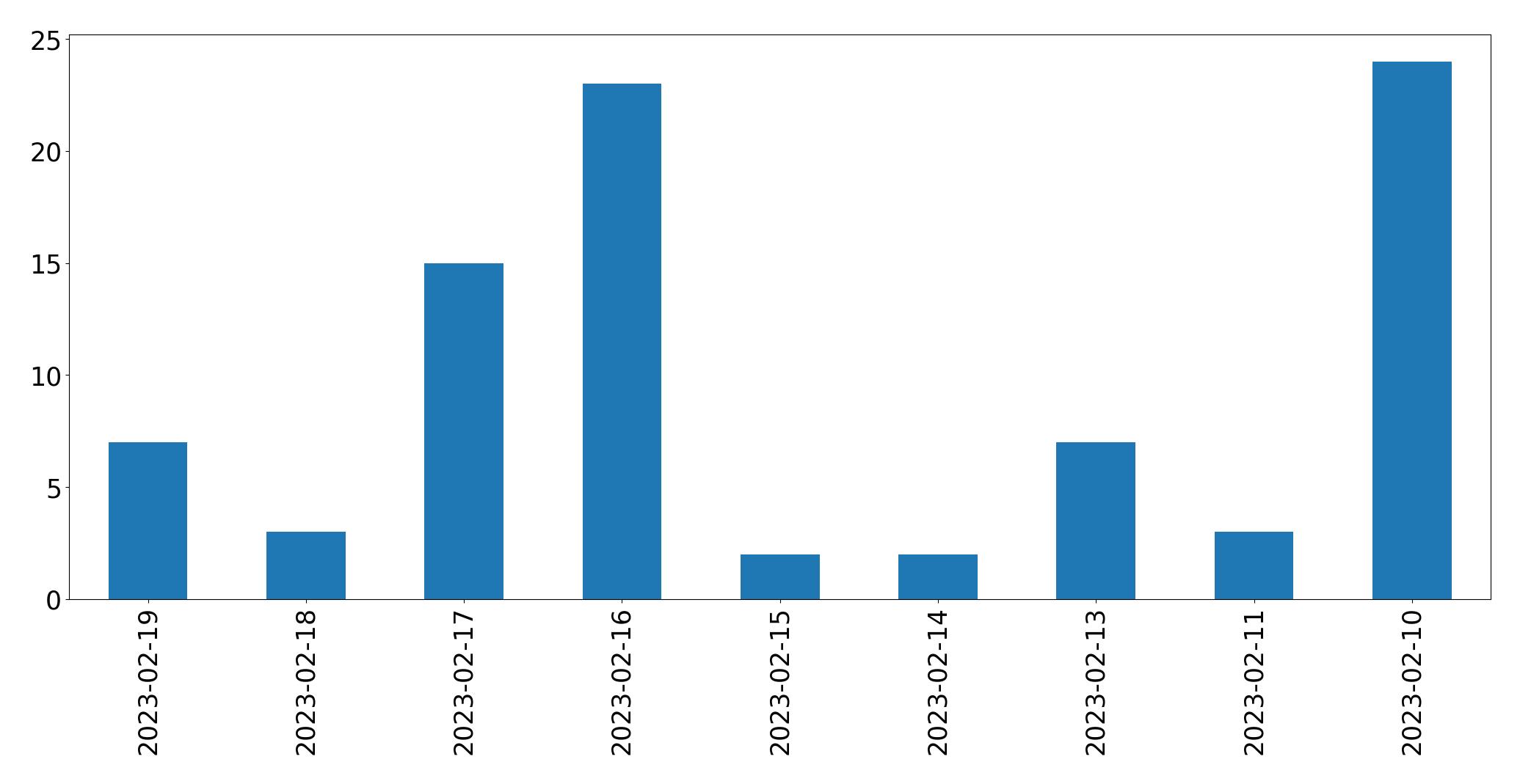 Gráfico de tweets por dia