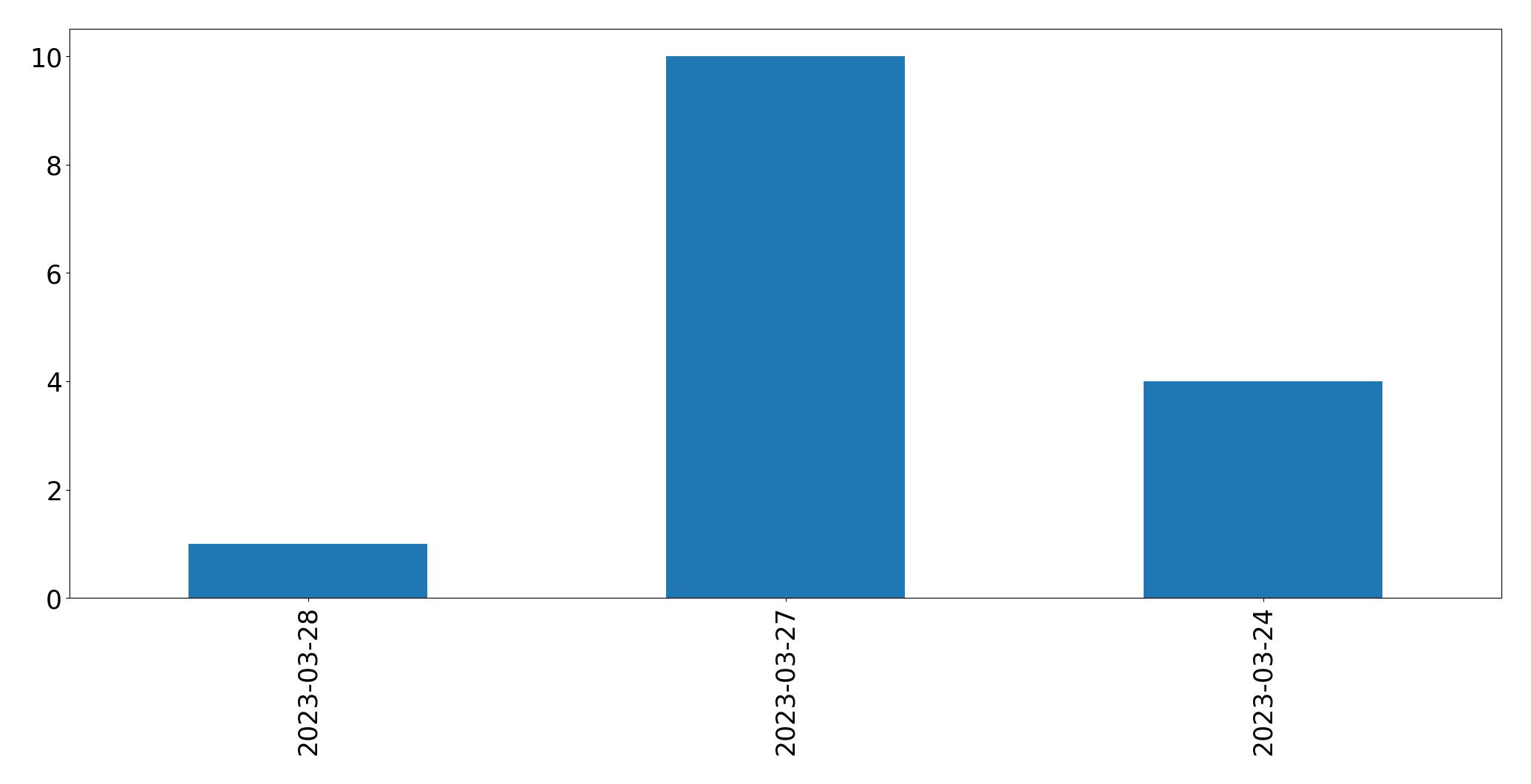 Tweets per day chart
