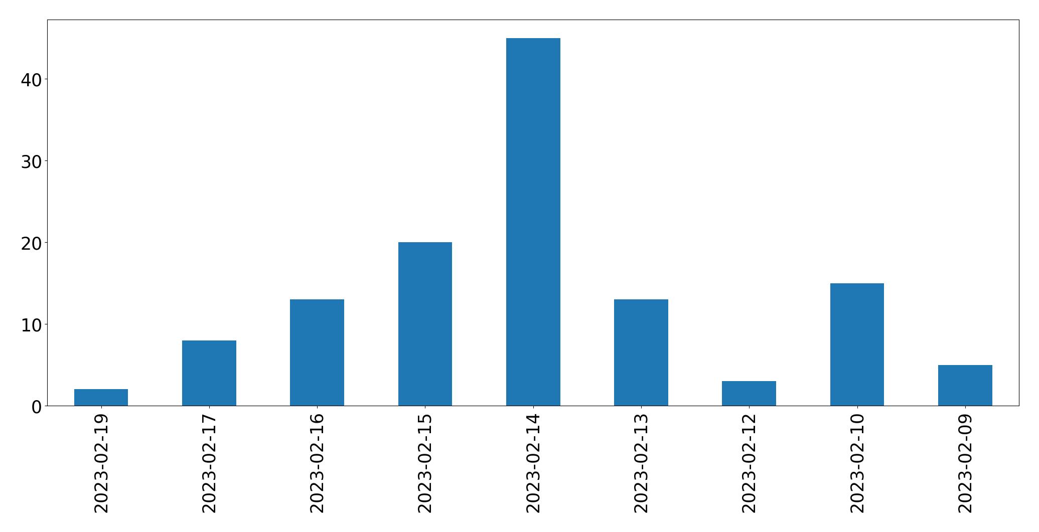 Gráfico de tweets por dia