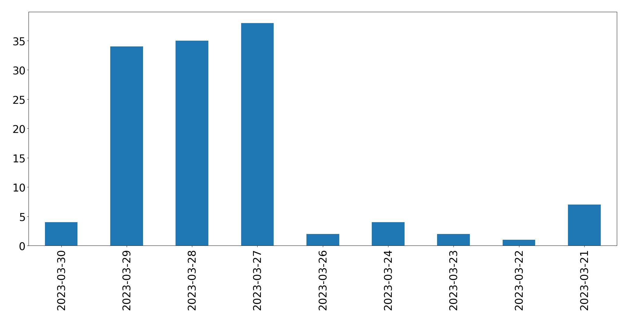 Gráfico de tweets por dia