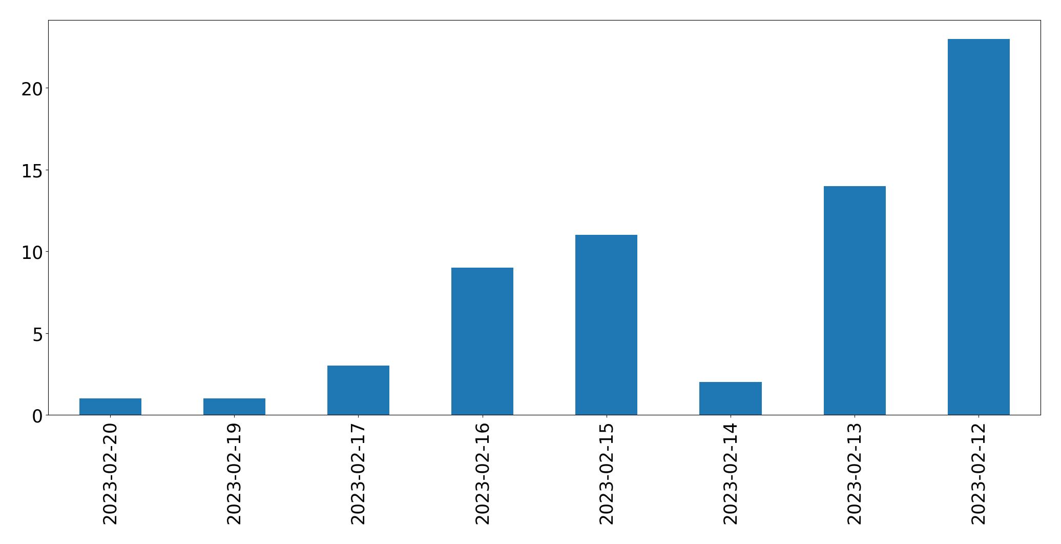 مخطط التغريدات اليومية