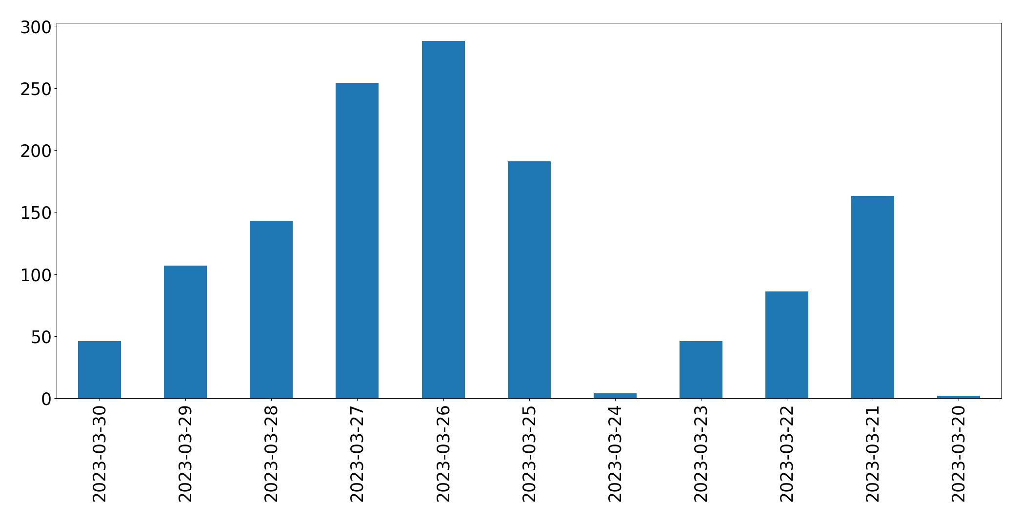 Gráfico de tweets por dia
