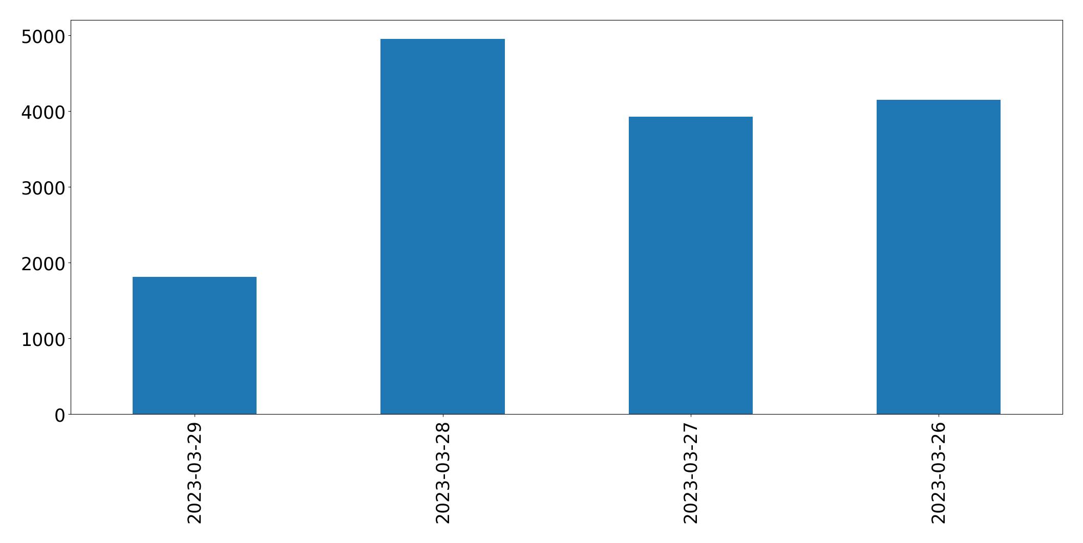 Gunluk tweet grafigi