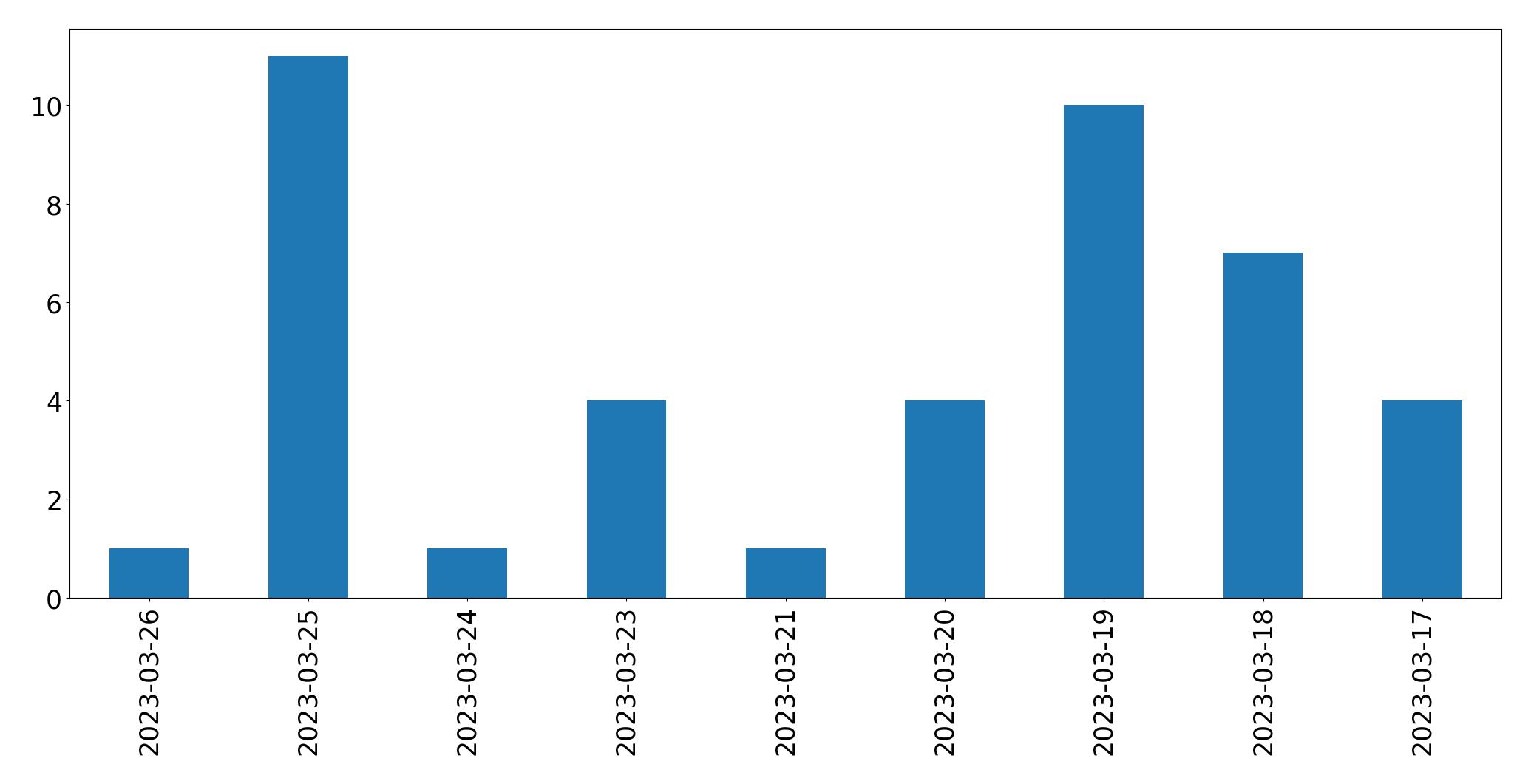Tweets per day chart