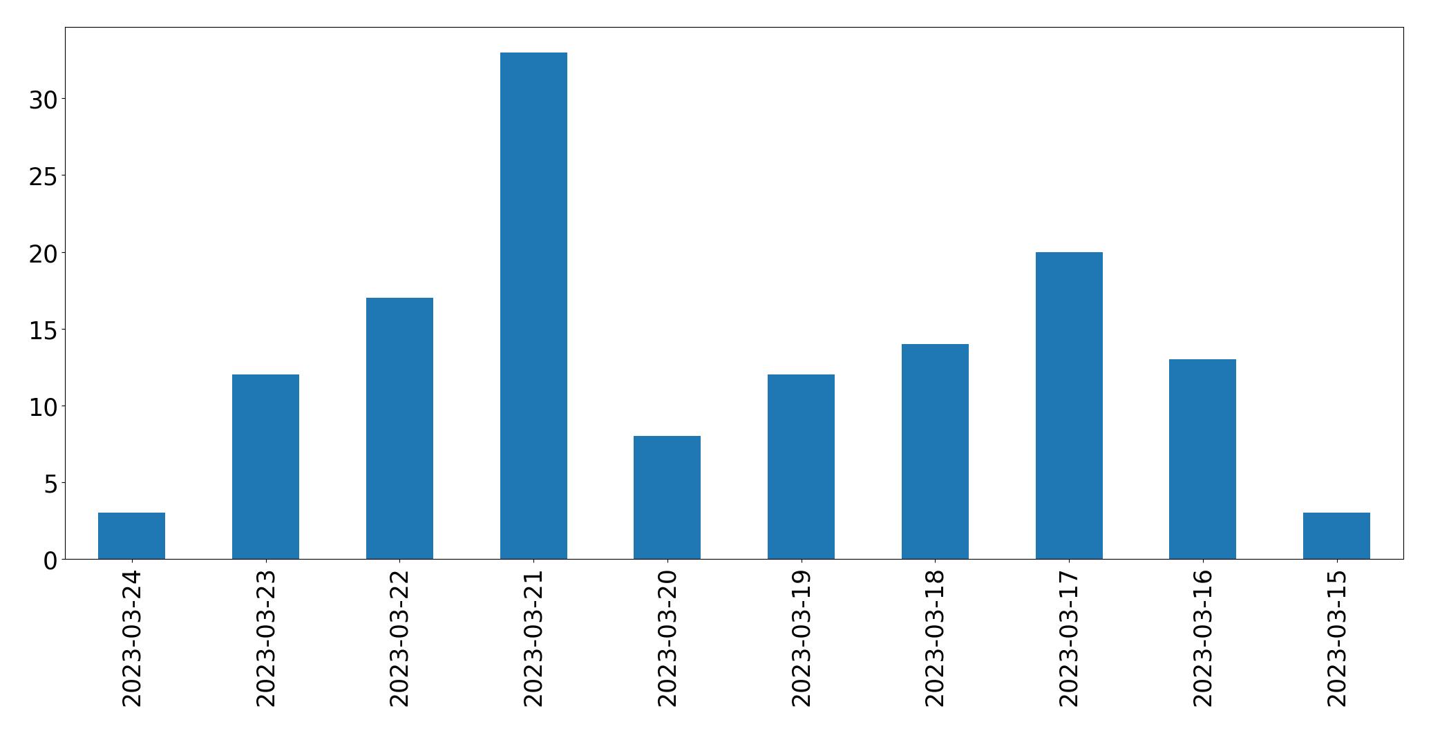 Tweets per day chart