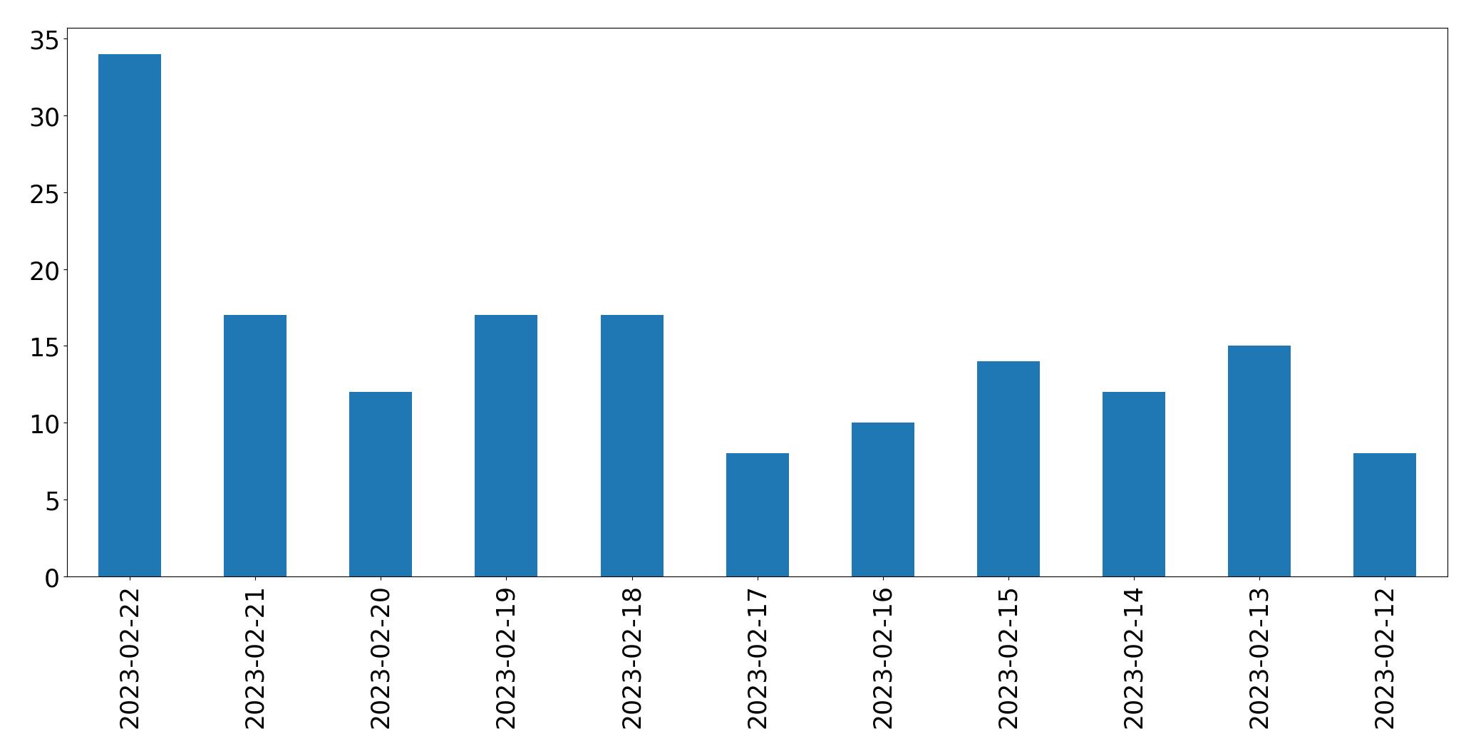 Tweets per day chart