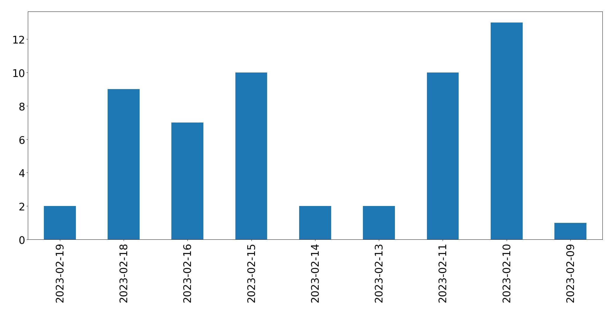 Gráfico de tweets por dia