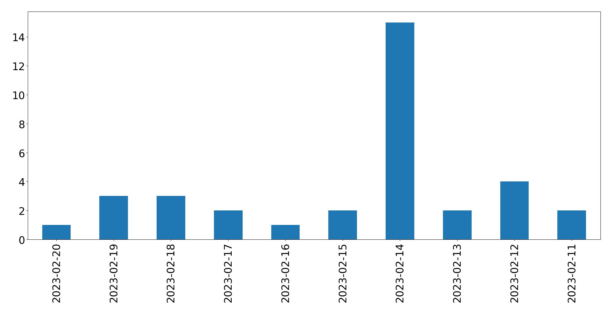 Gráfico de tweets por dia