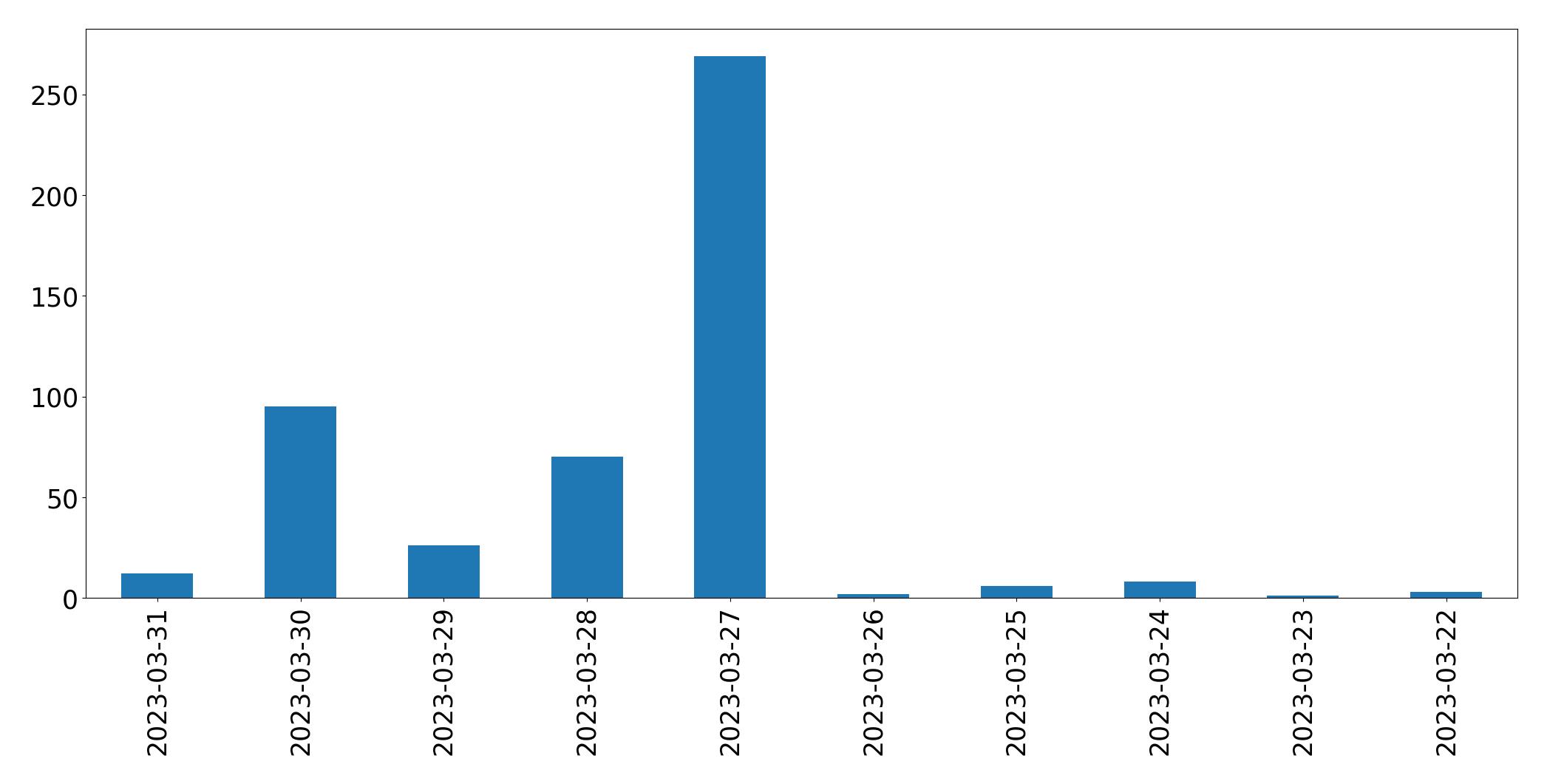 Gráfico de tweets por dia