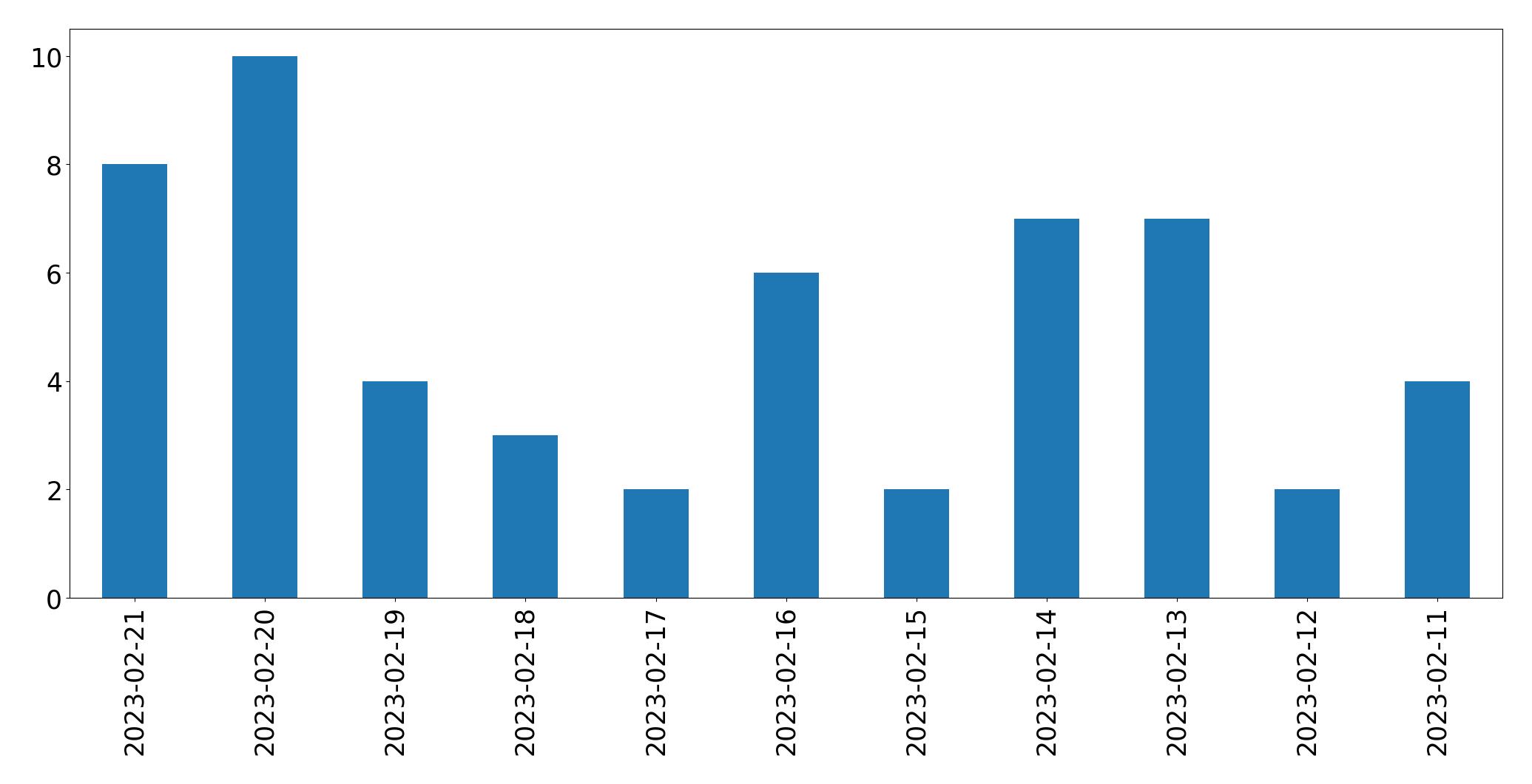 Grafik tweet per hari