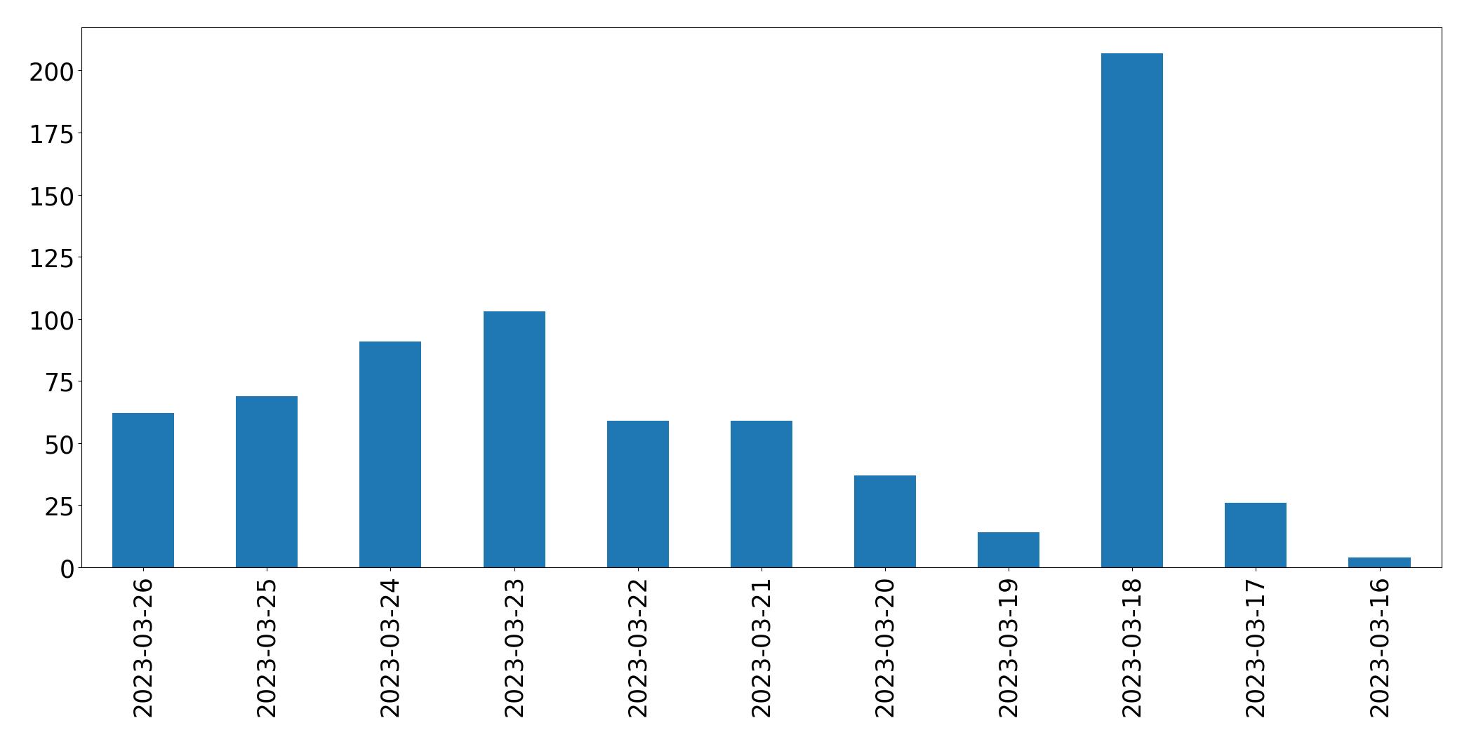 Gráfico de tweets por dia