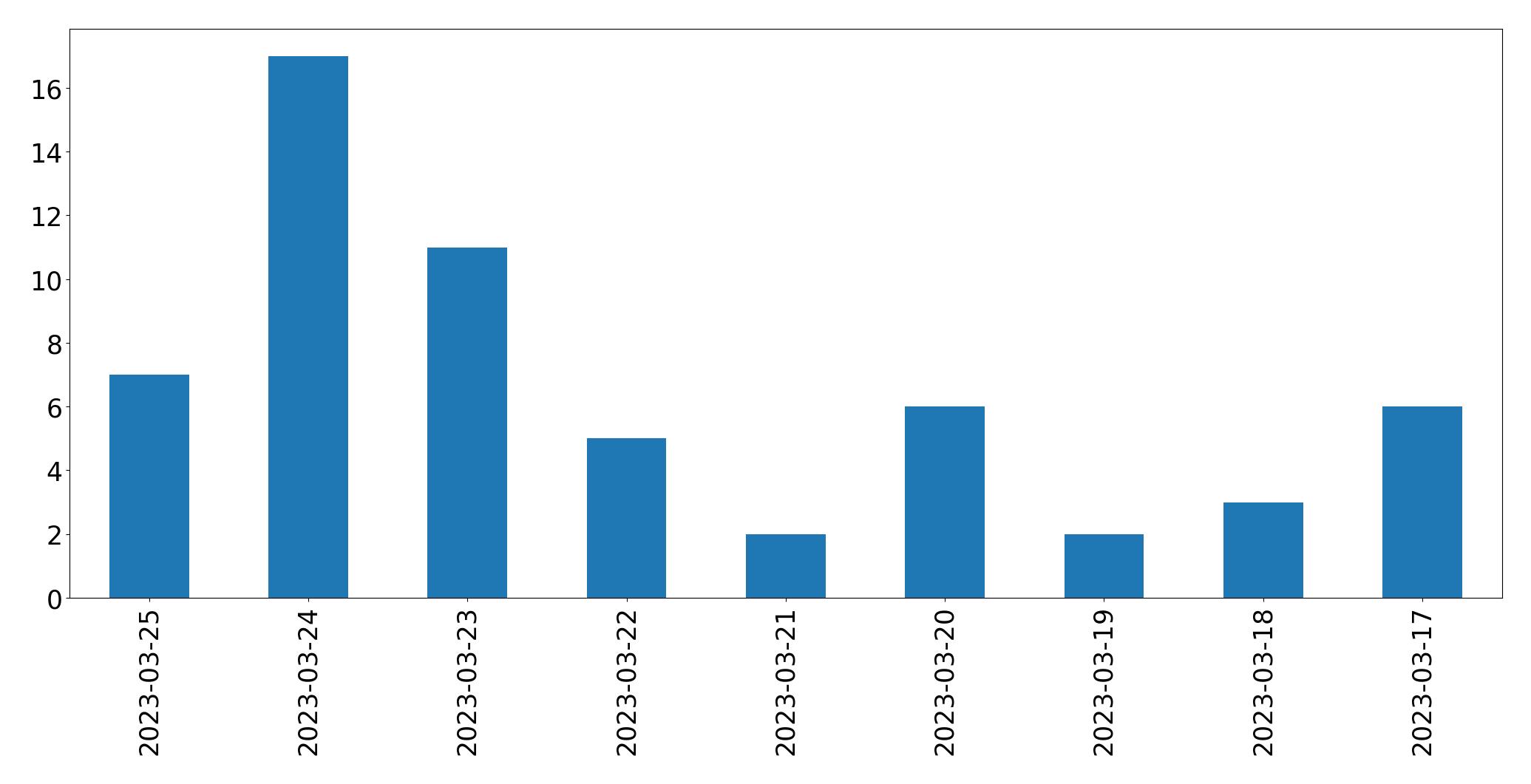 Gráfico de tweets por dia