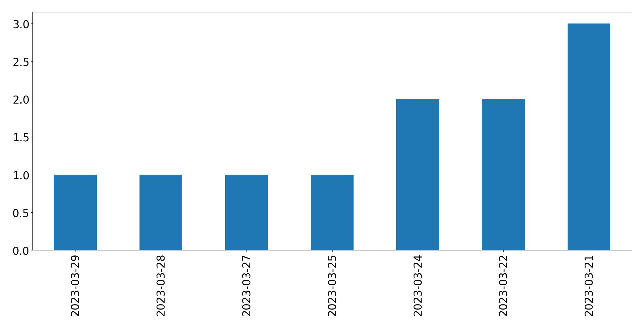 Gunluk tweet grafigi