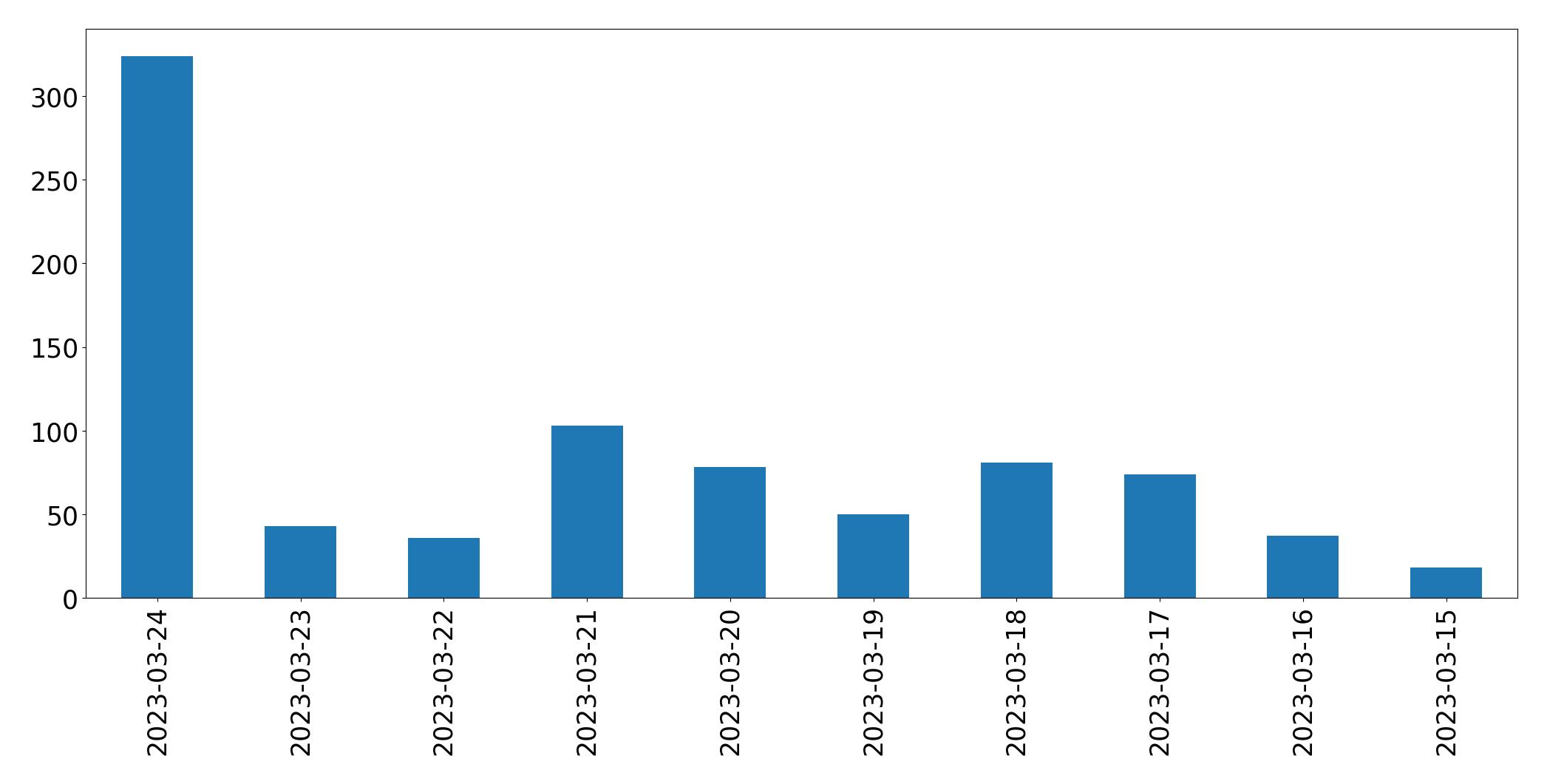 Gráfico de tweets por dia