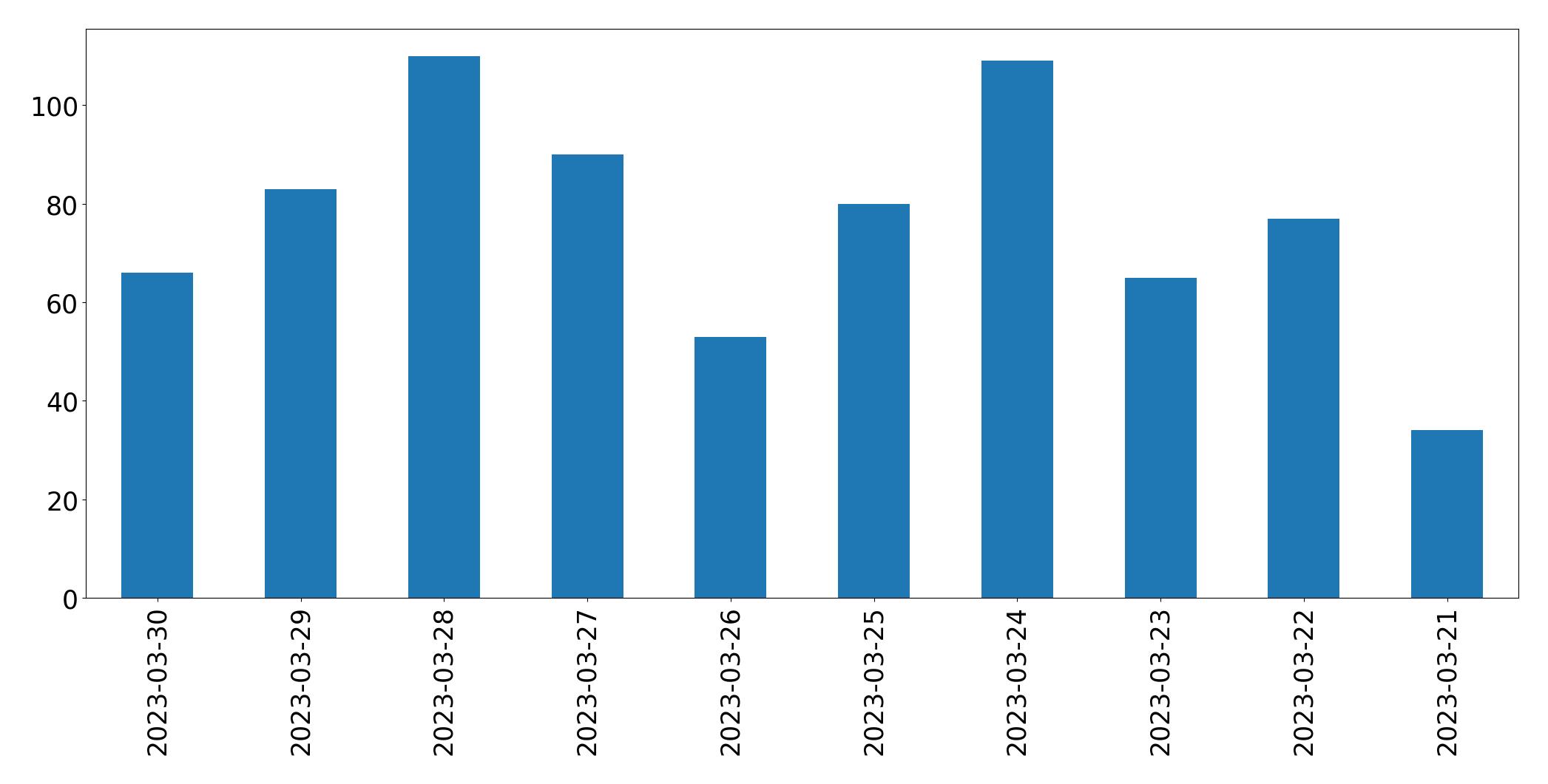 Gráfico de tweets por dia