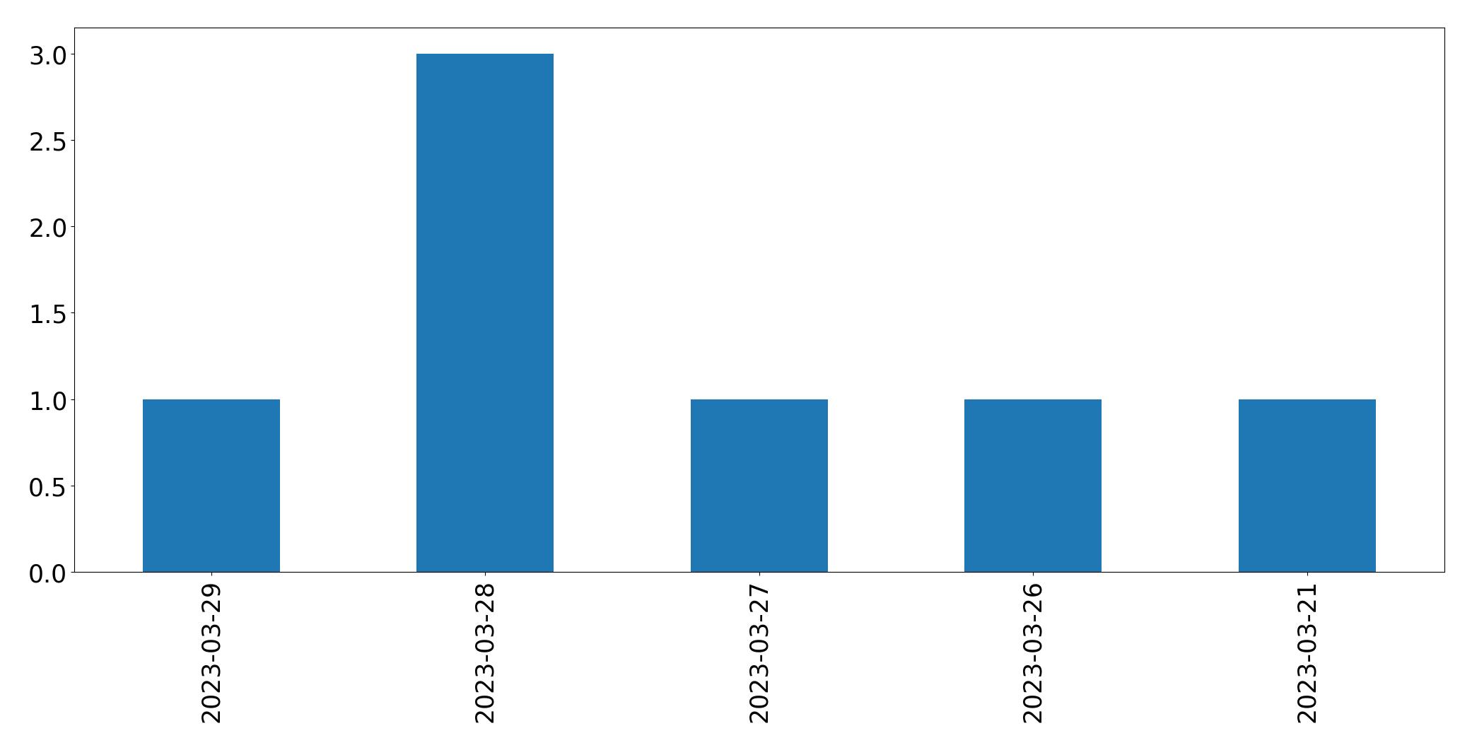 Tweets per day chart