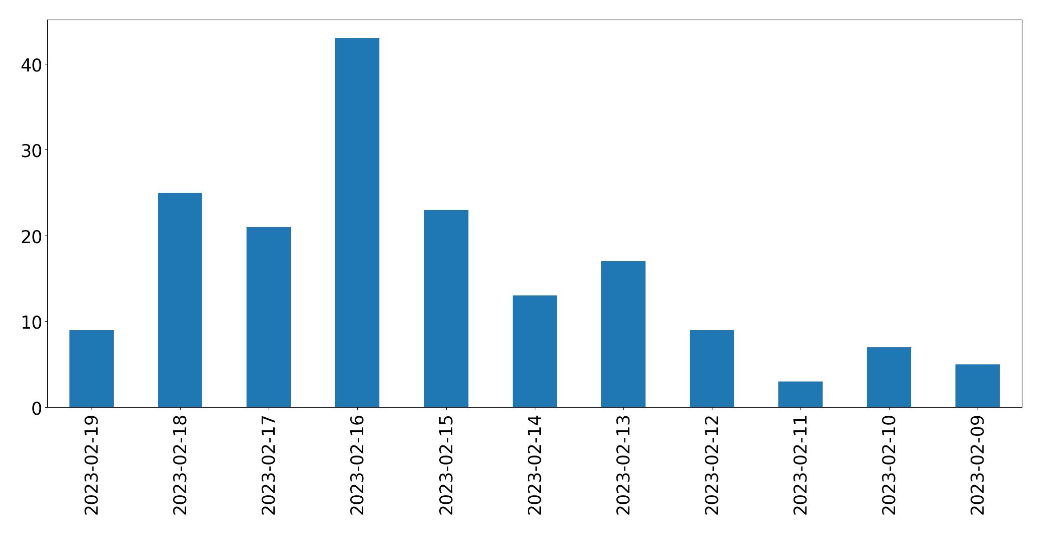Tweets per day chart