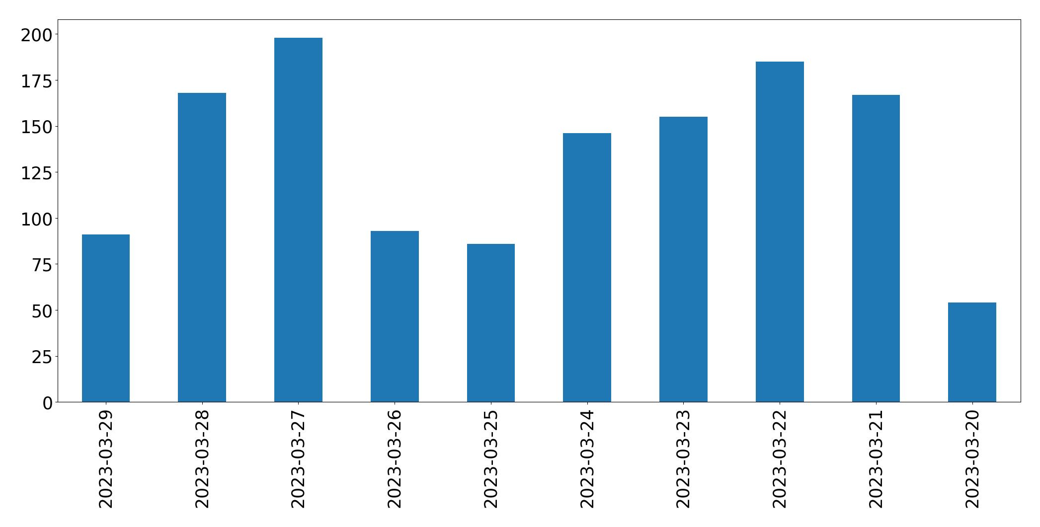 Gunluk tweet grafigi