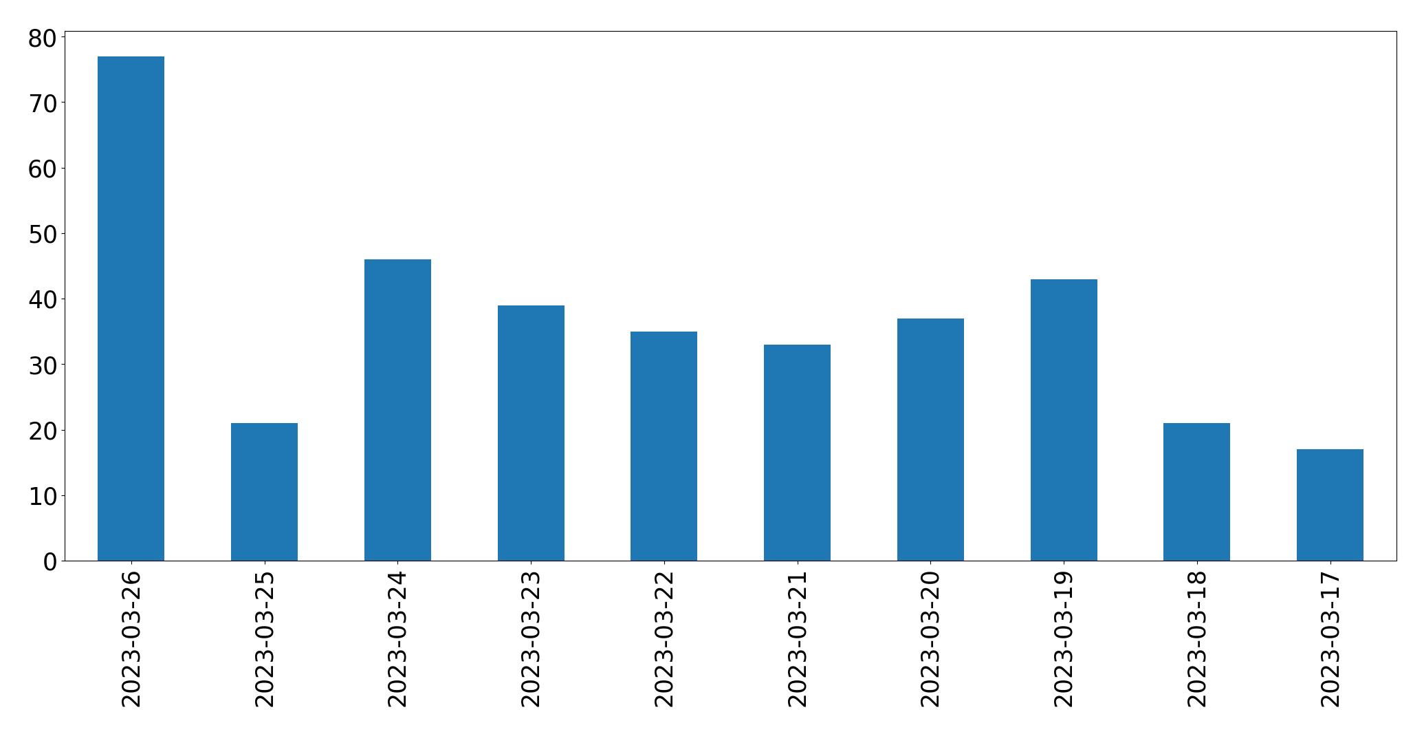 Gráfico de tweets por dia