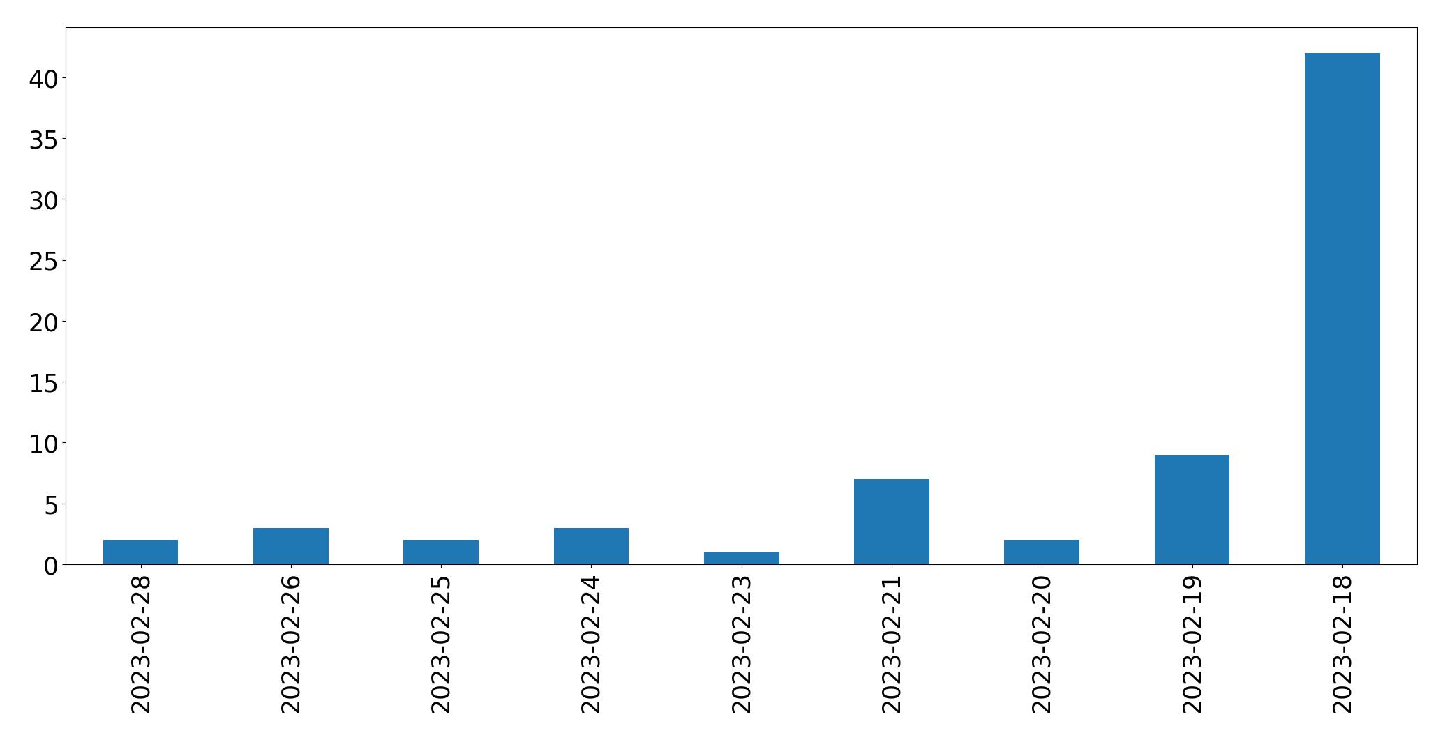 Gráfico de tweets por dia