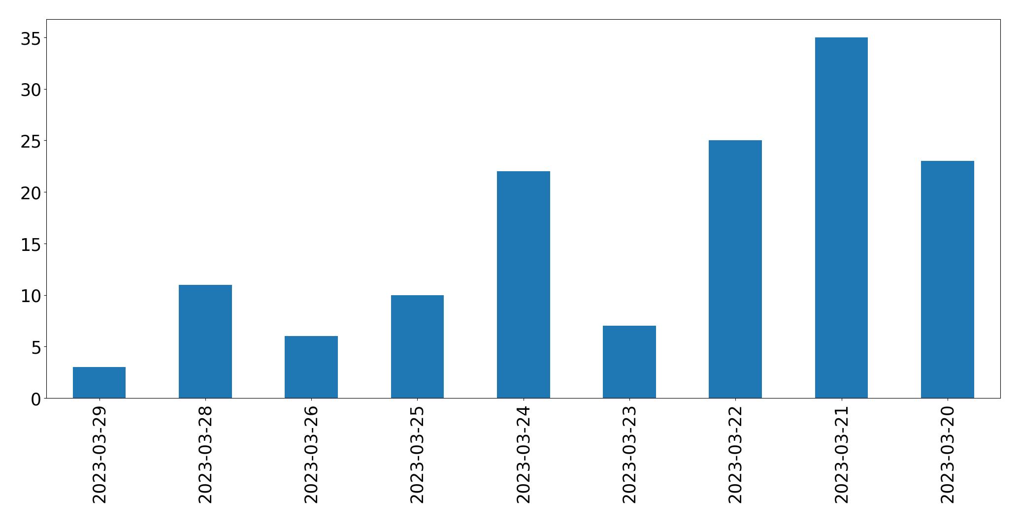 Tweets per day chart