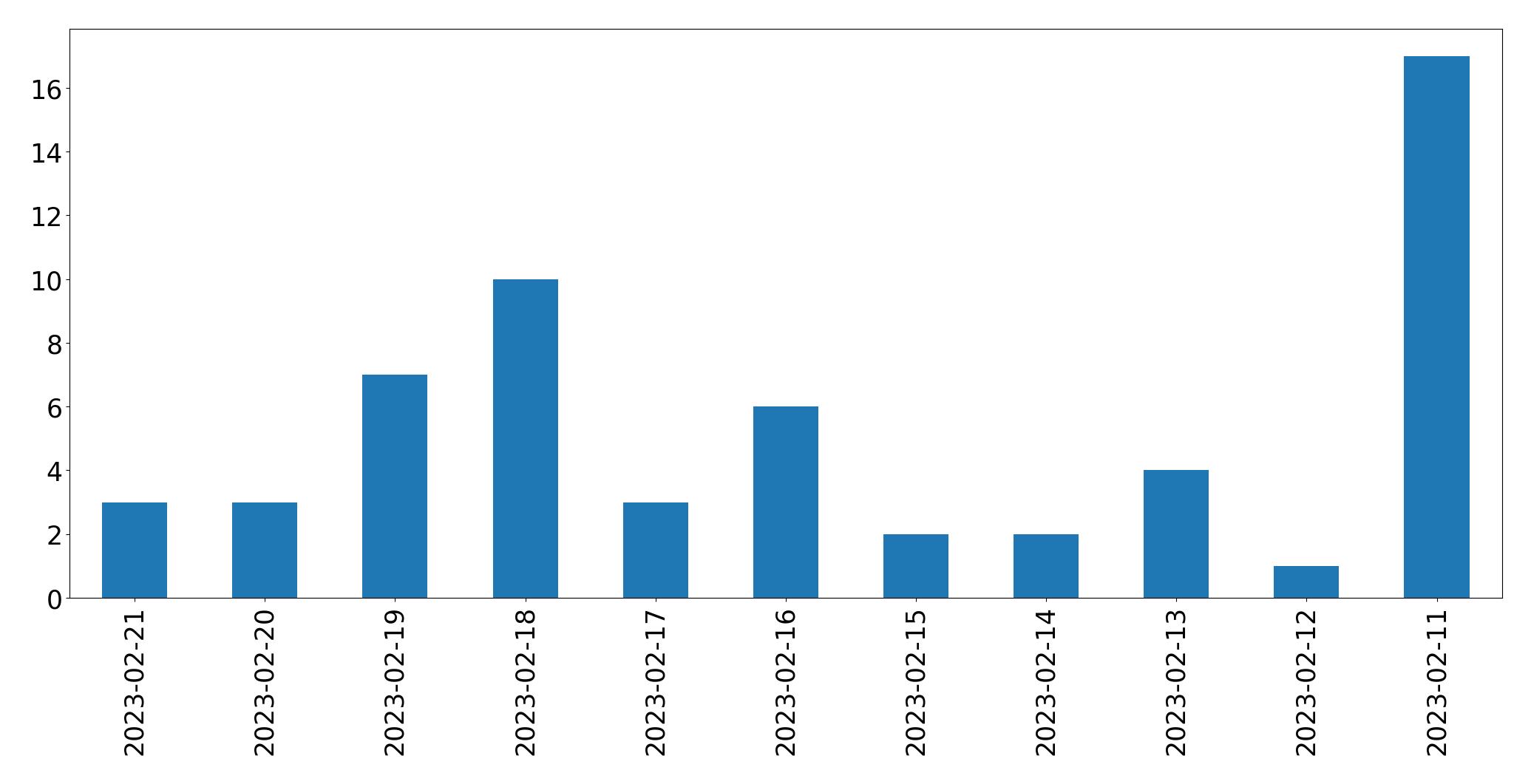 Gráfico de tweets por dia