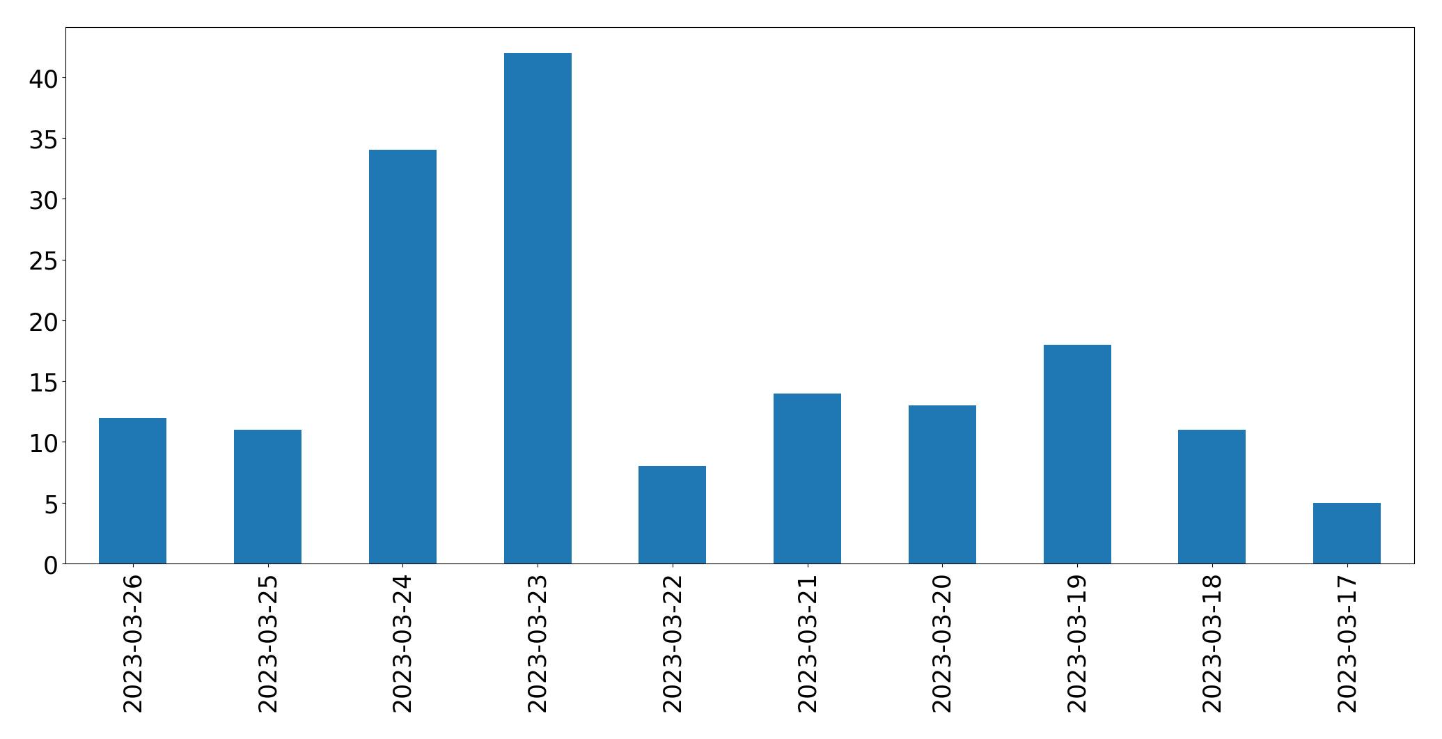 Gráfico de tweets por dia