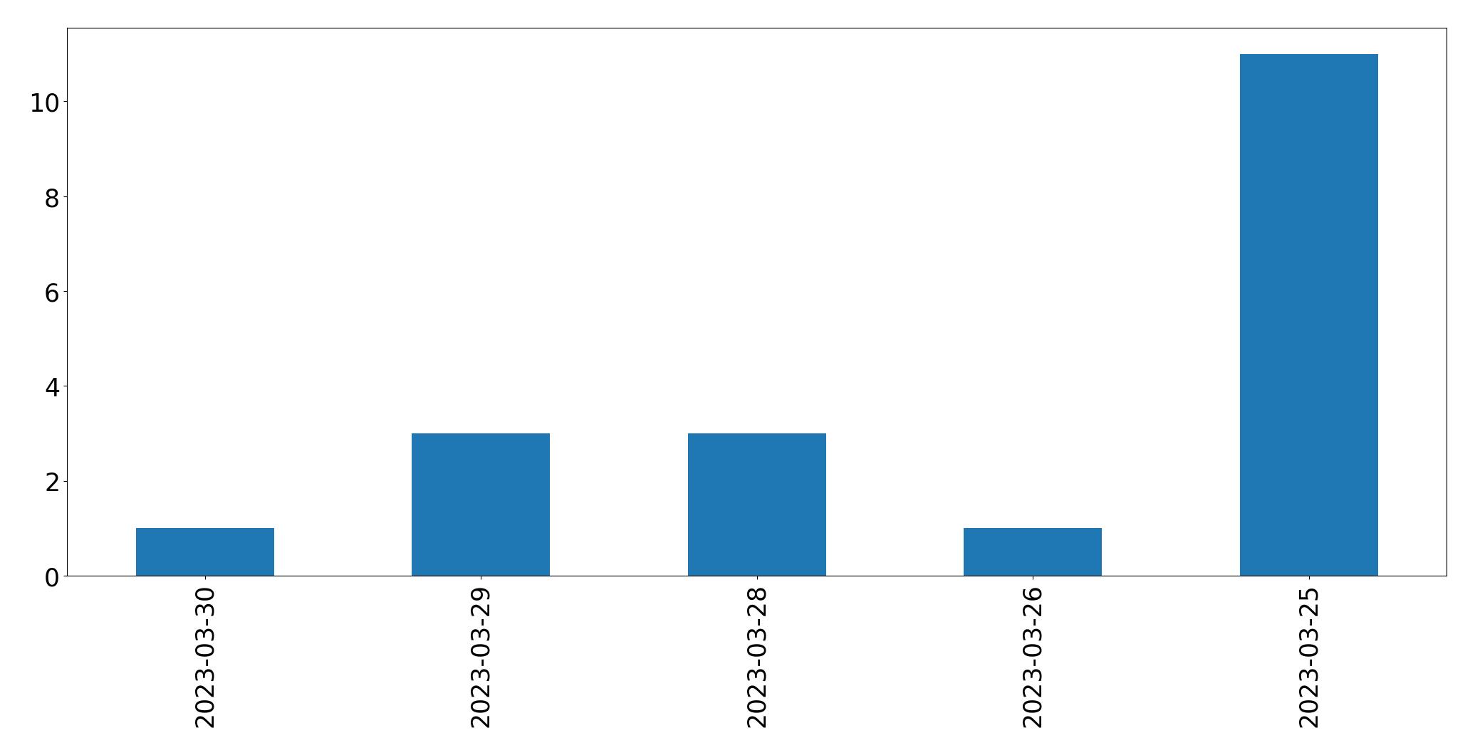 Tweets per day chart