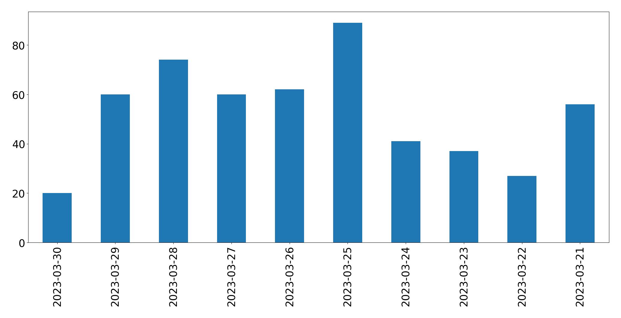 Gráfico de tweets por día