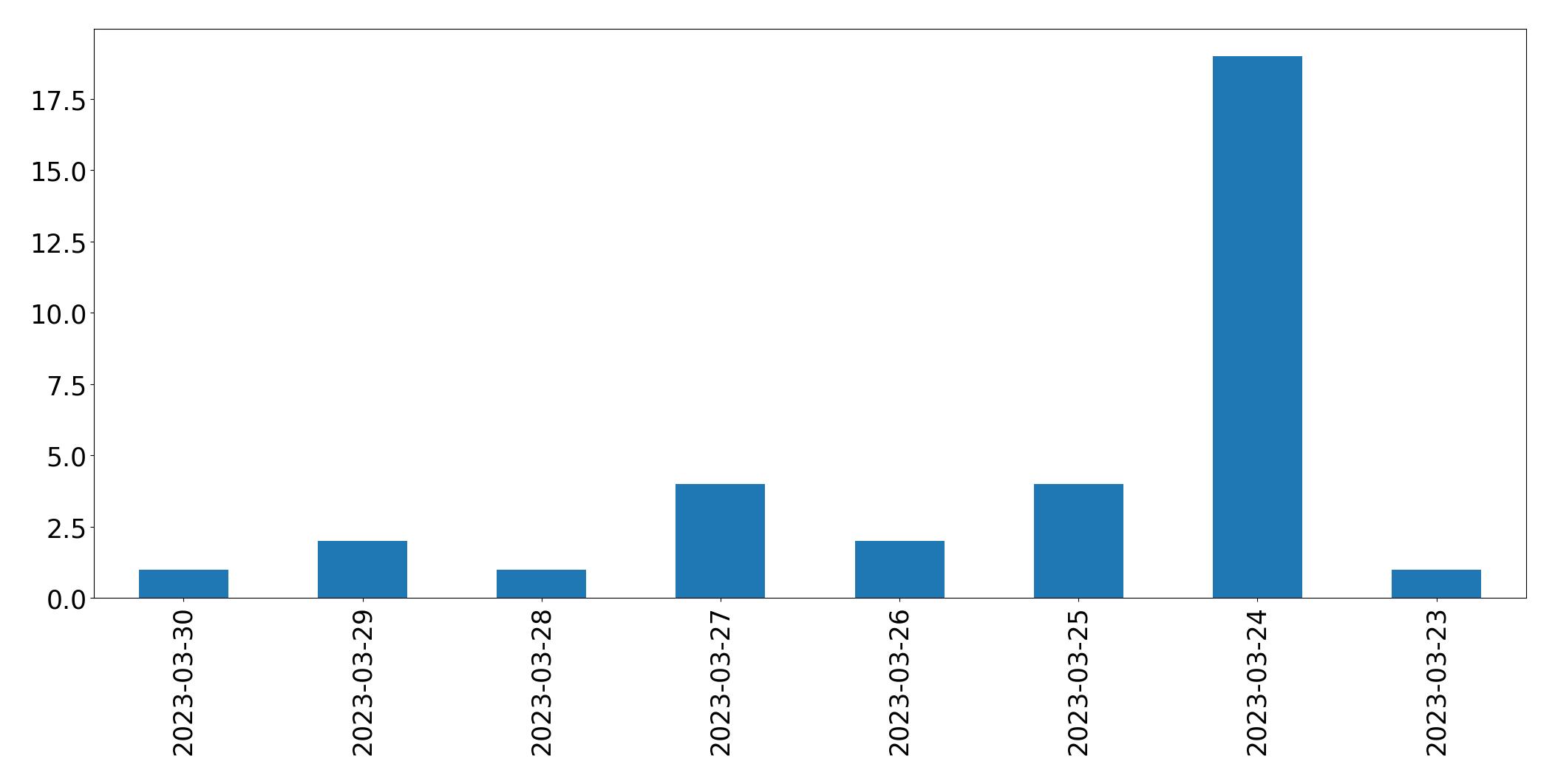 Gráfico de tweets por dia
