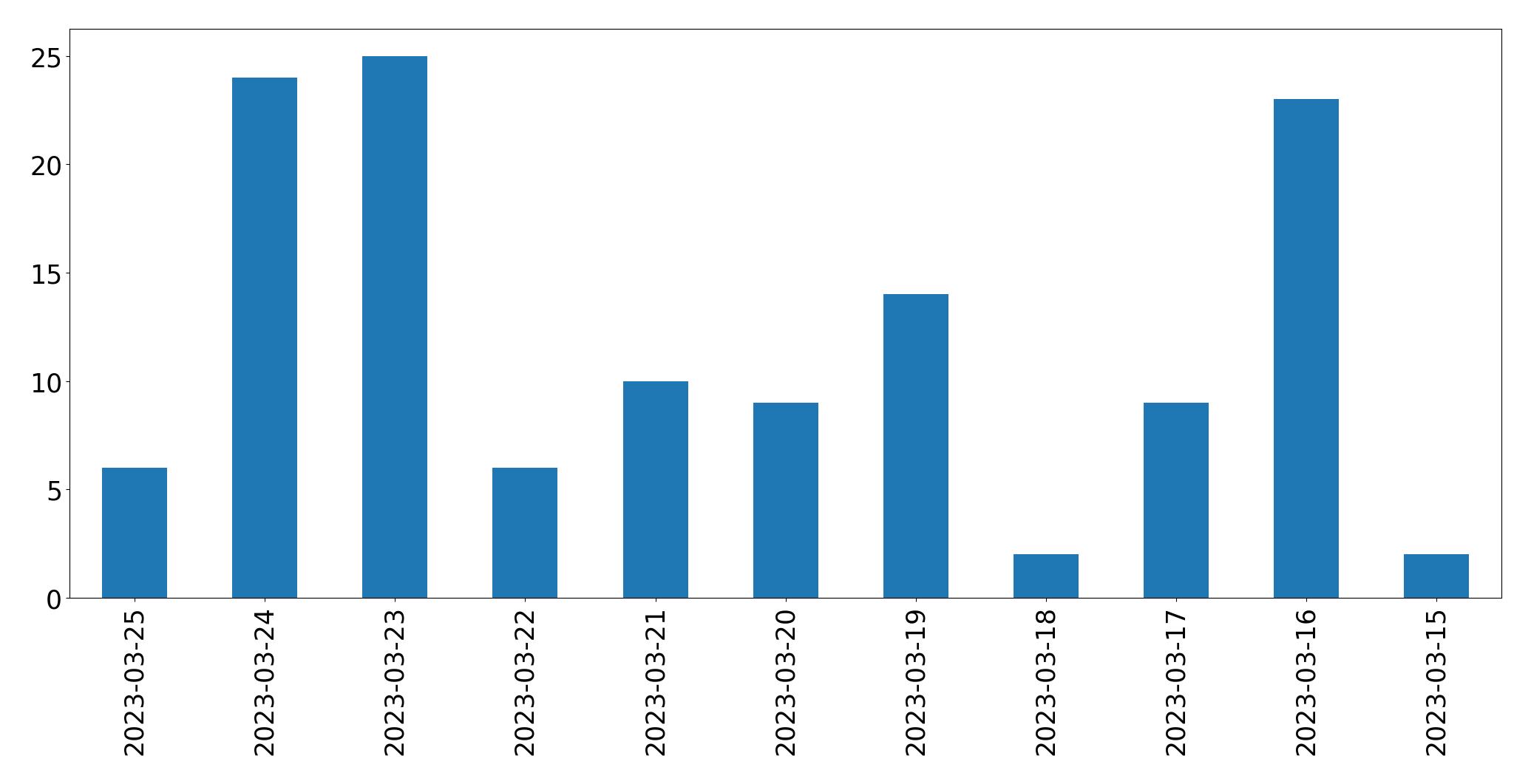 Gráfico de tweets por dia