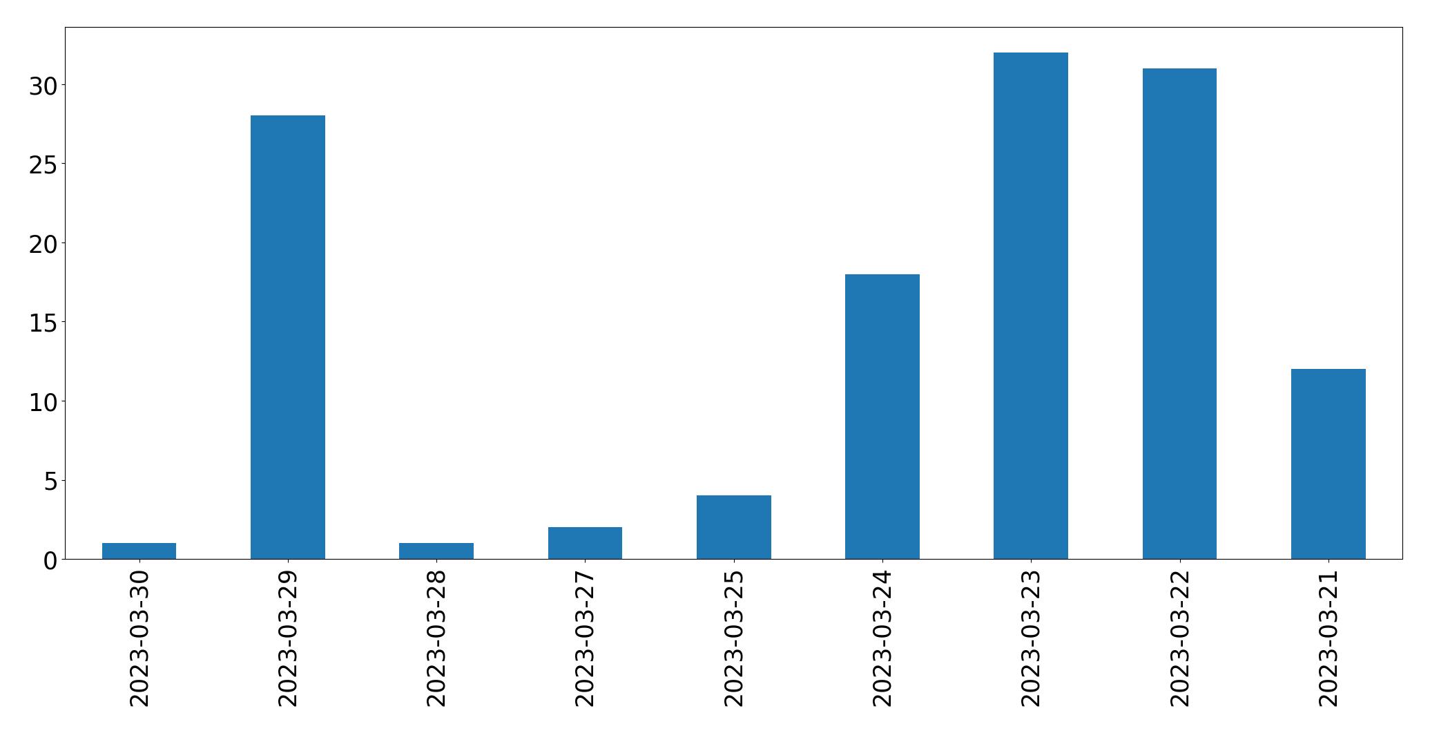 Gráfico de tweets por dia