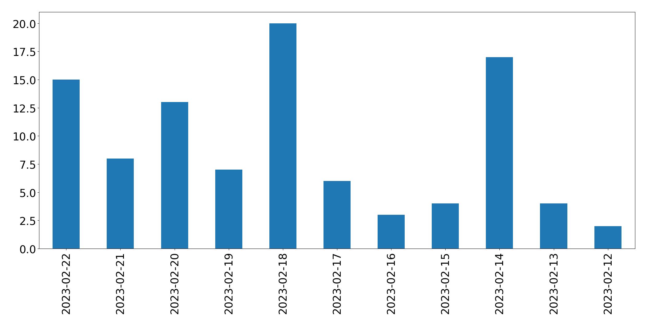 Gráfico de tweets por dia