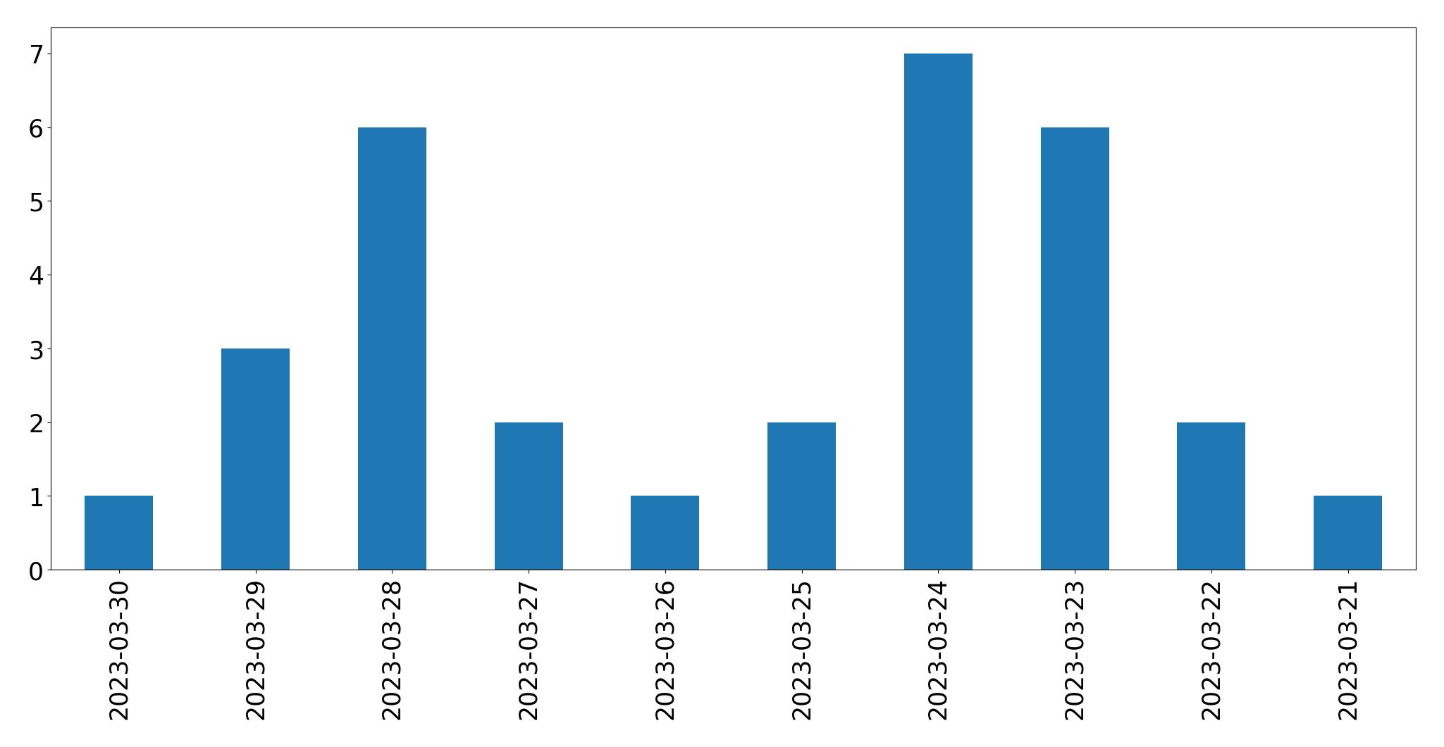 Gráfico de tweets por dia