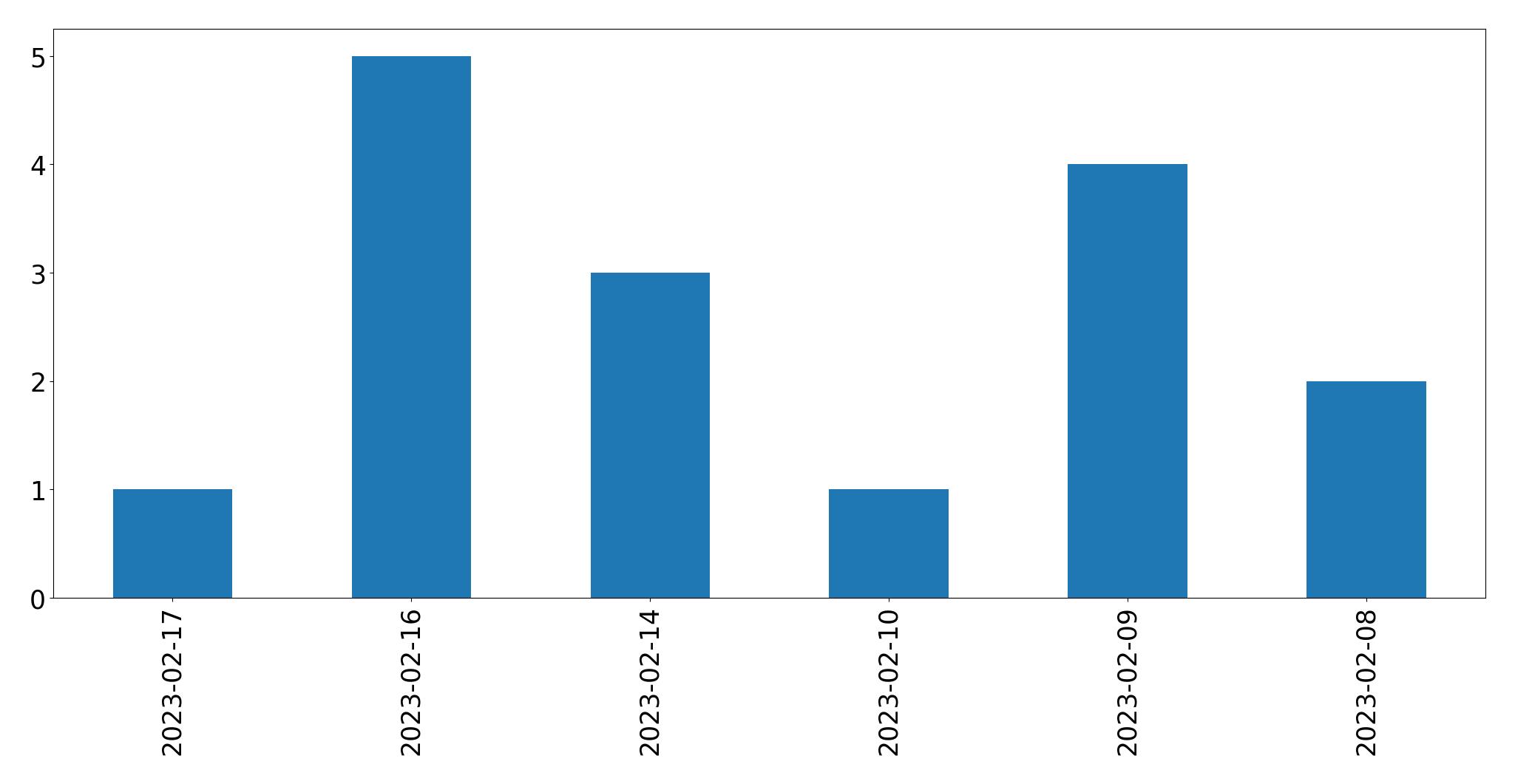 Gráfico de tweets por dia
