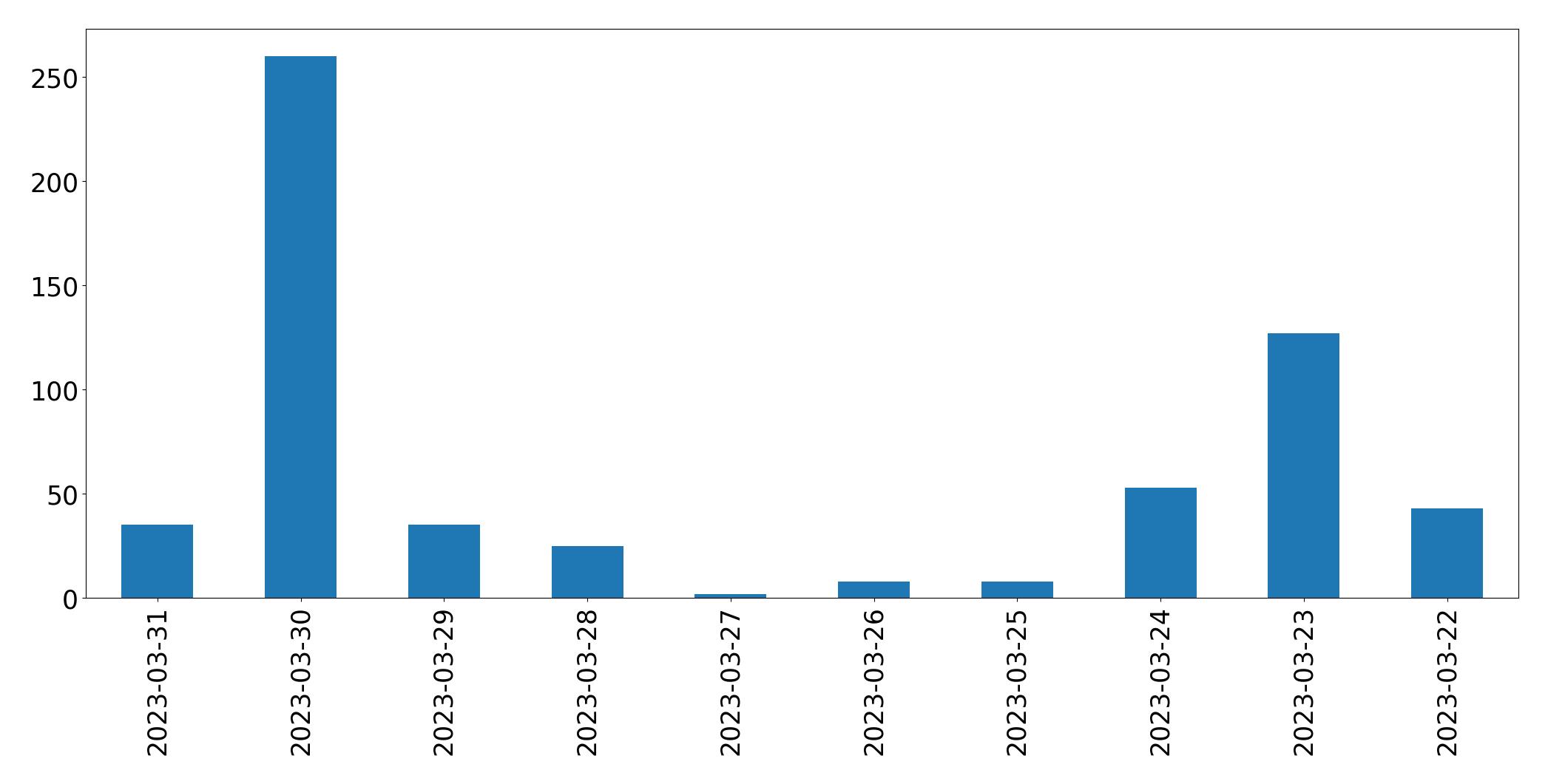 Gráfico de tweets por dia