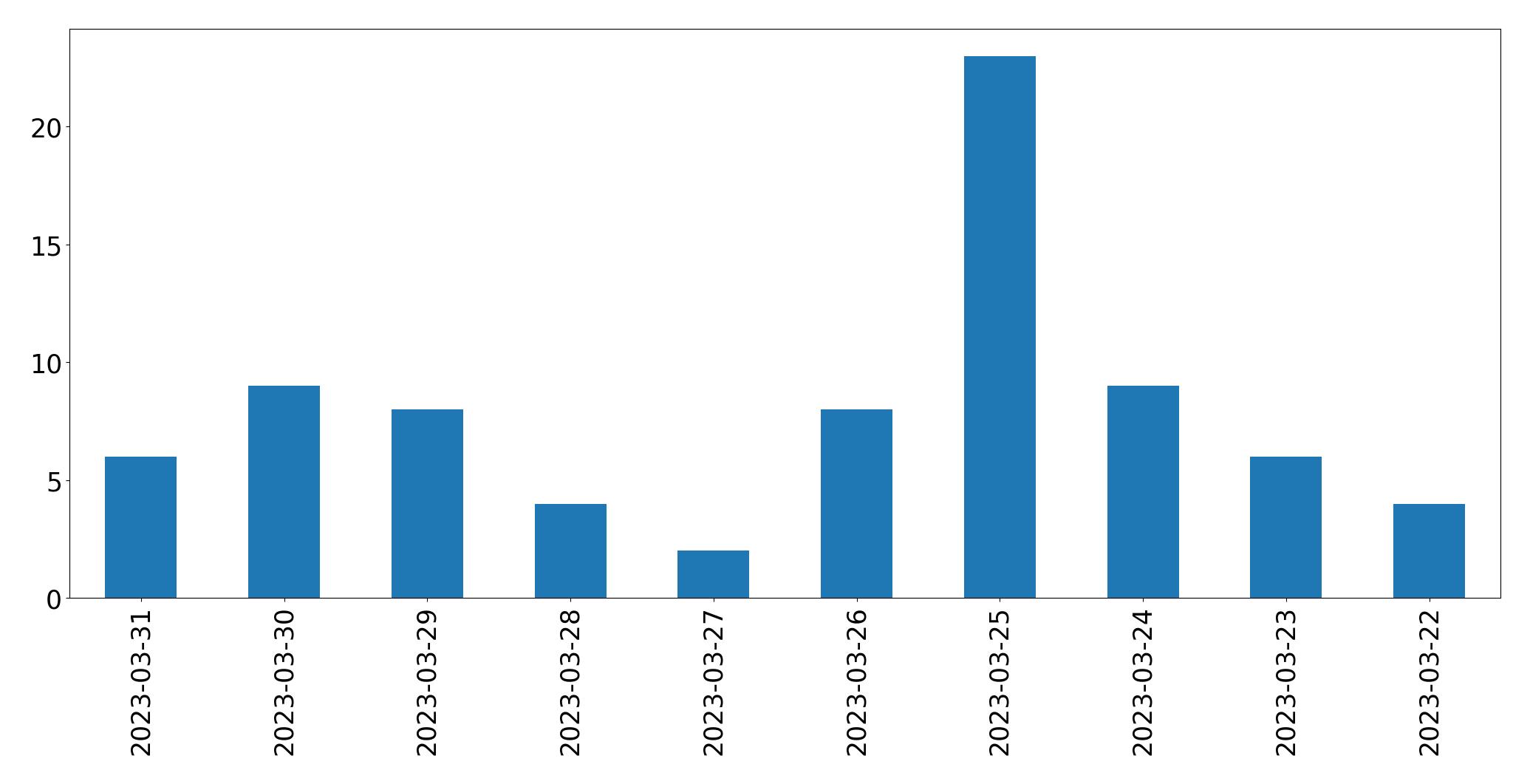 Gráfico de tweets por dia