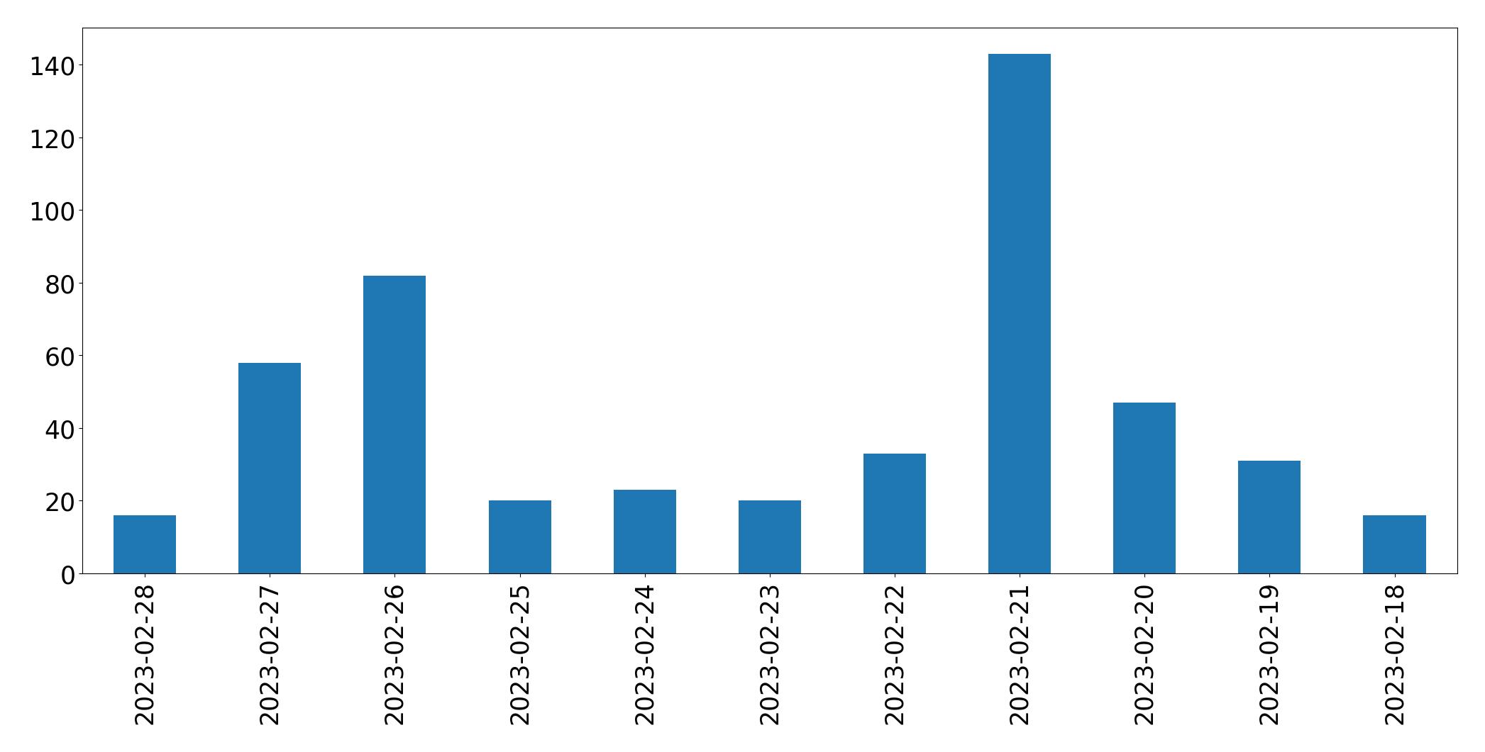 Gunluk tweet grafigi
