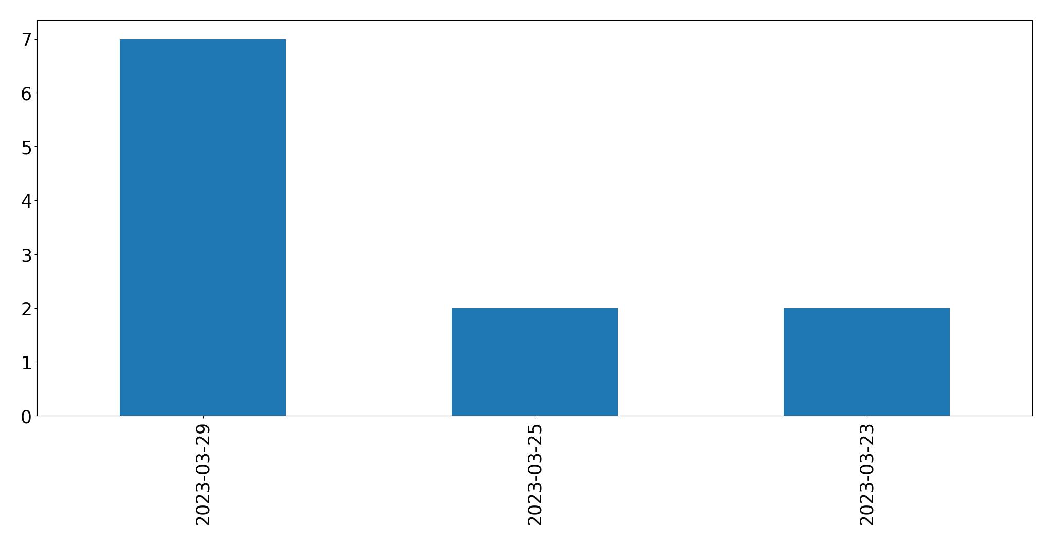 Gráfico de tweets por dia
