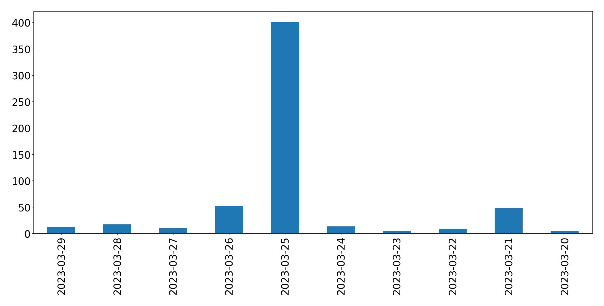 Tweets per day chart