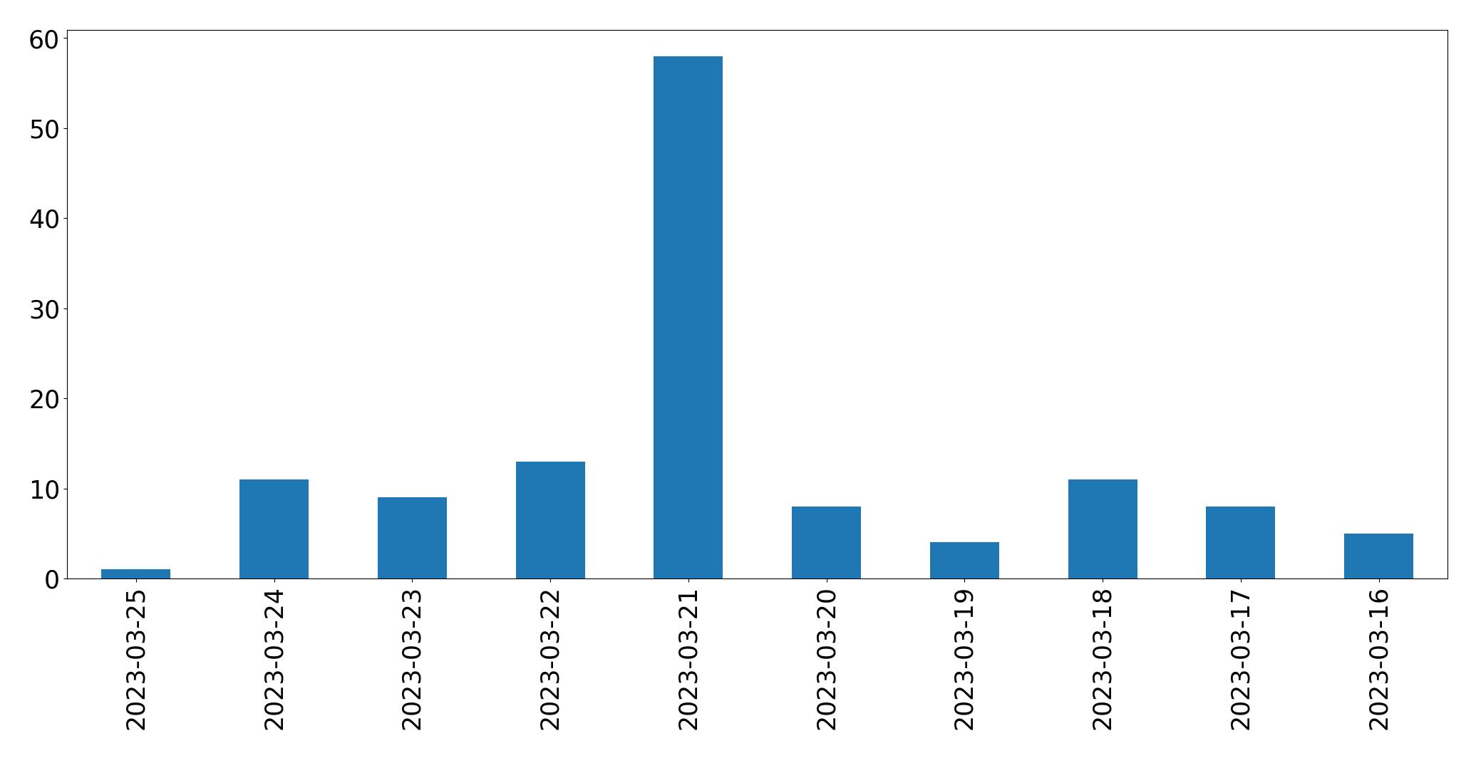 Gráfico de tweets por dia