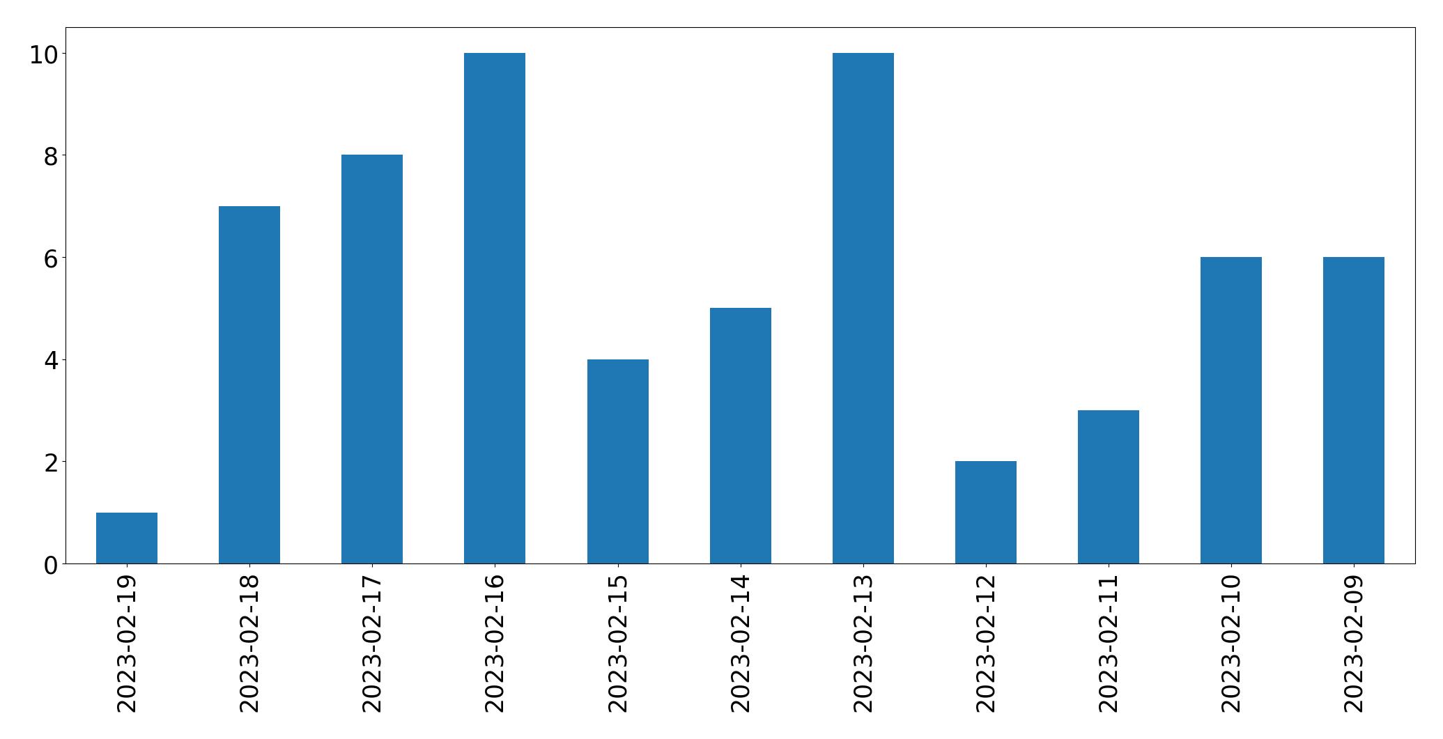 Gráfico de tweets por dia