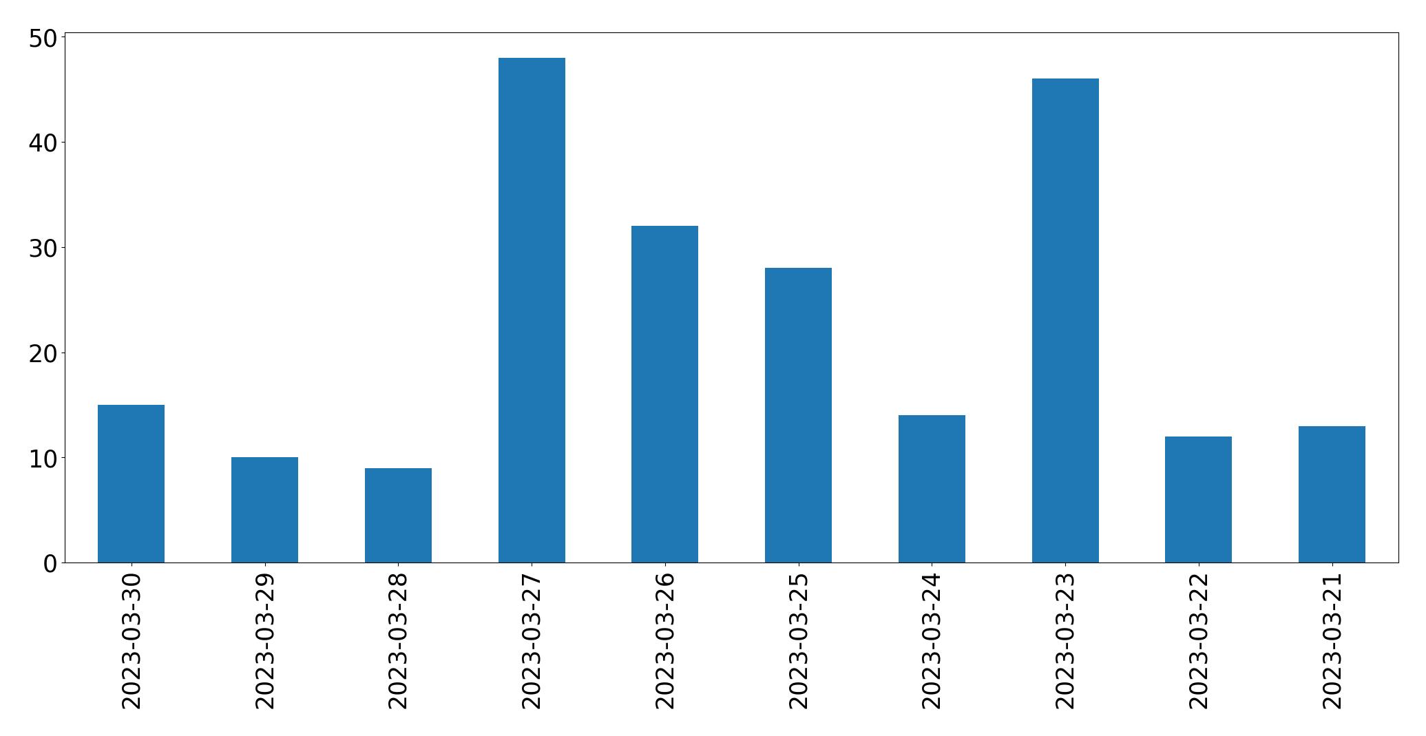 Tweets per day chart