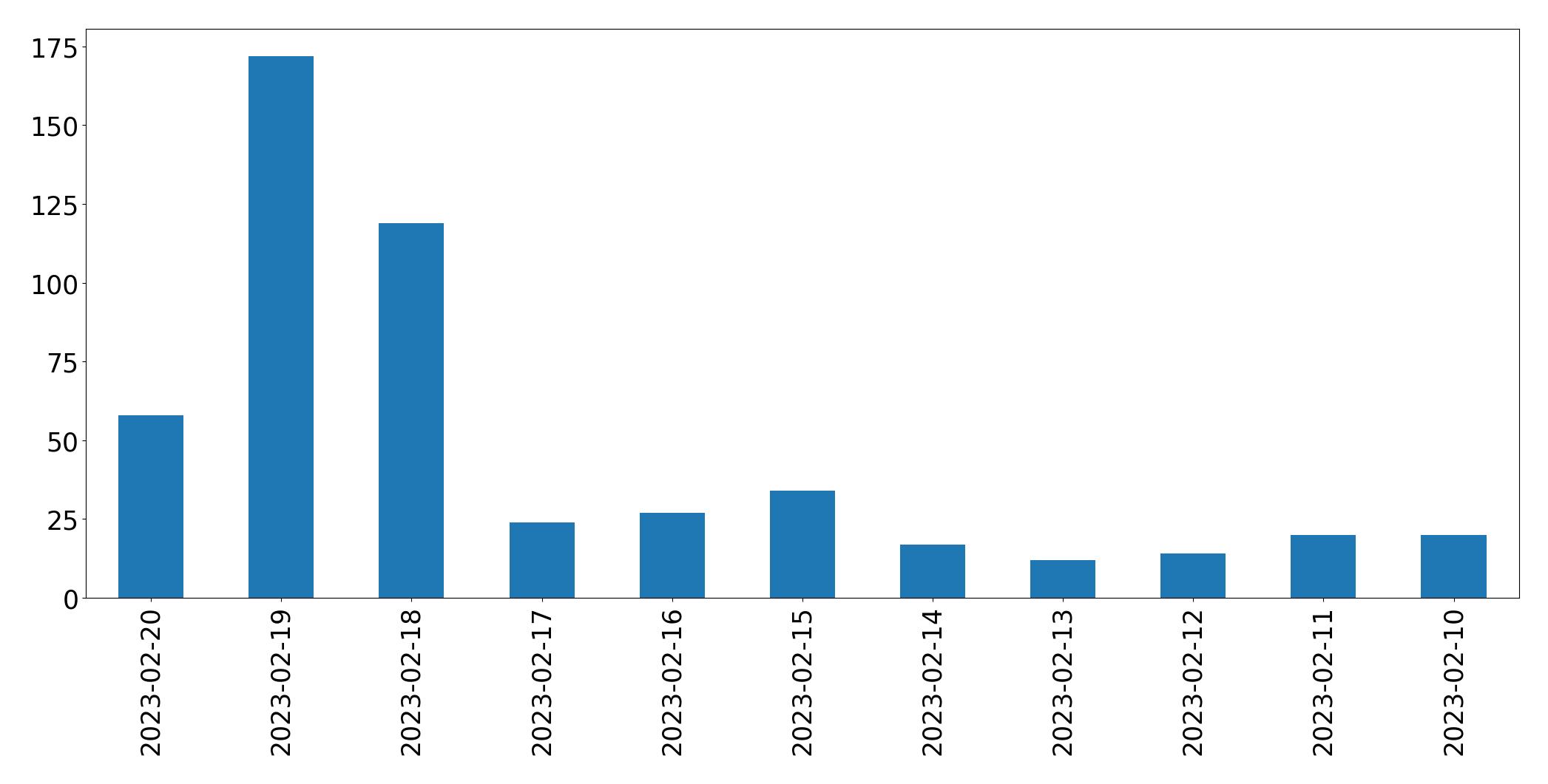Gráfico de tweets por dia