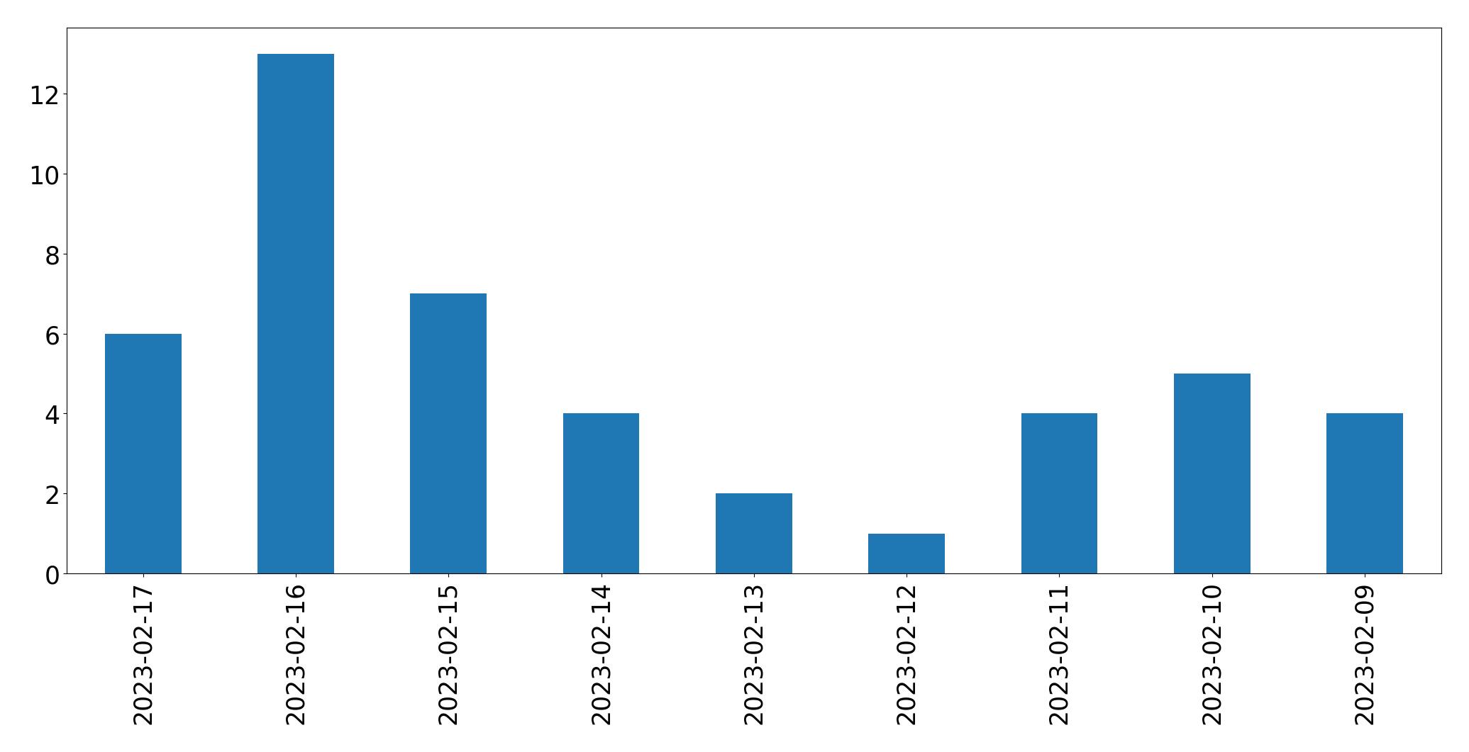 Gráfico de tweets por dia