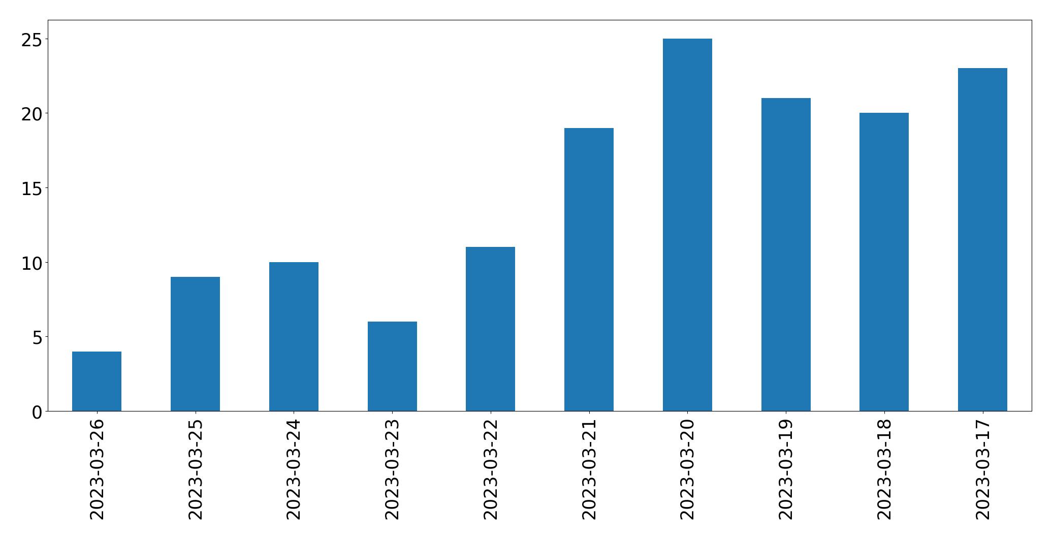 Gráfico de tweets por dia