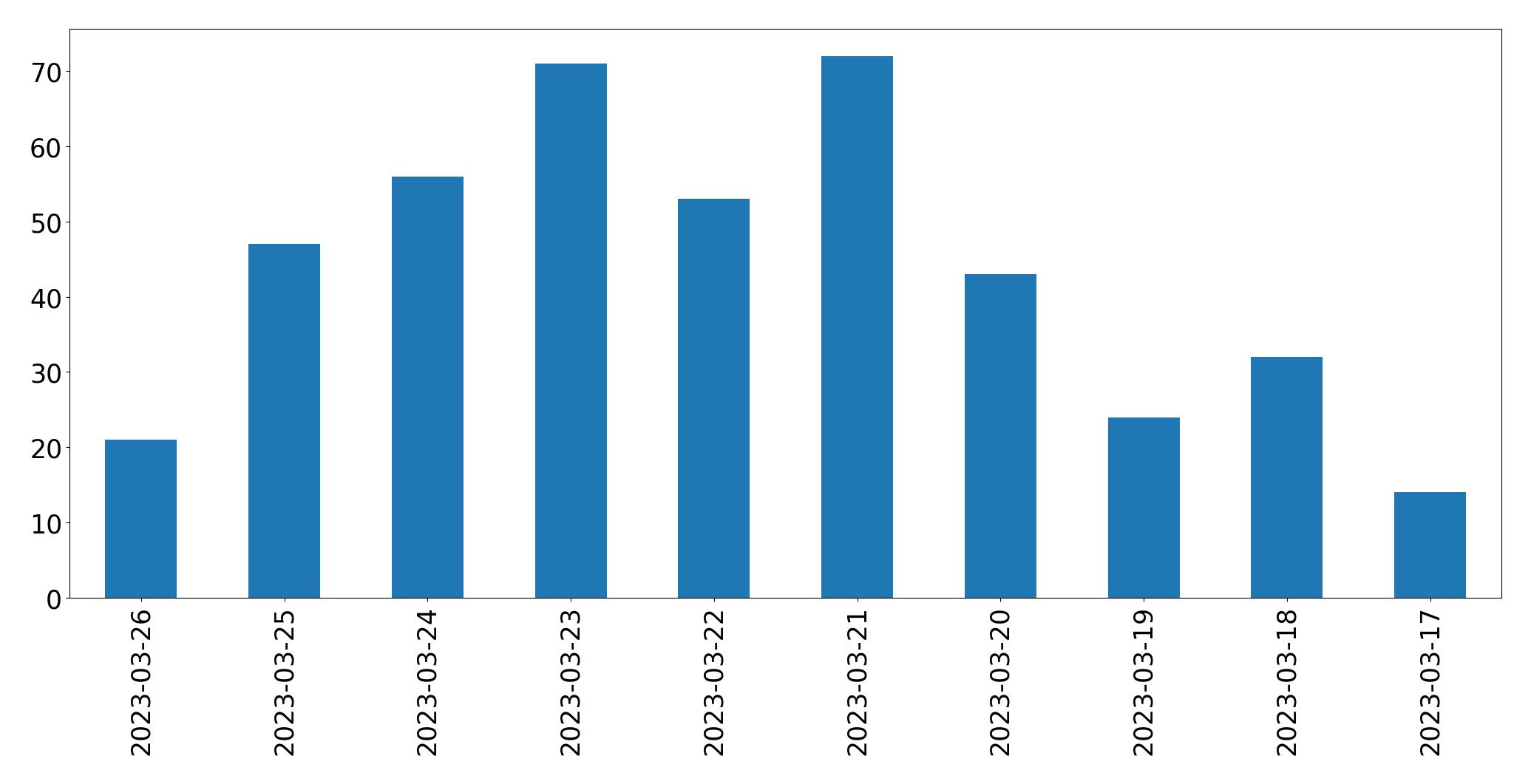 Gráfico de tweets por dia
