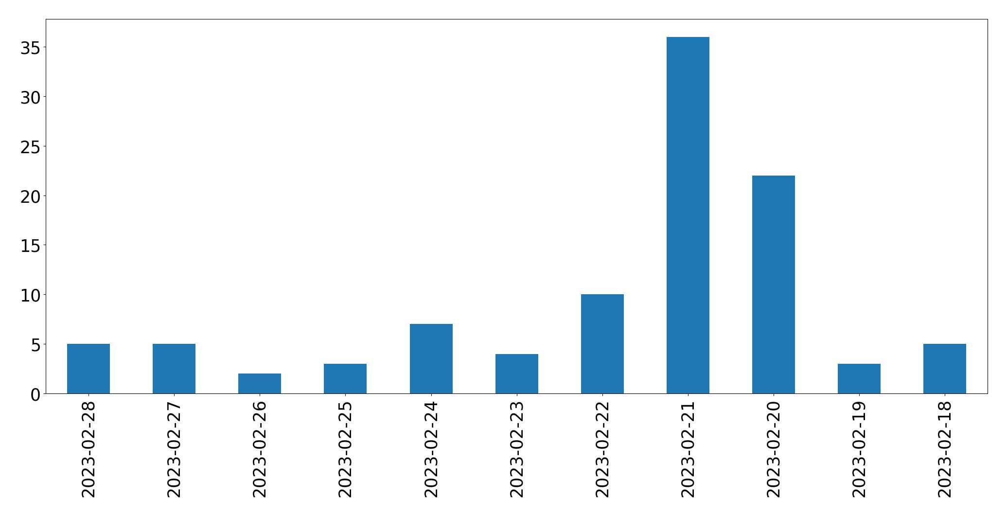 Tweets per day chart